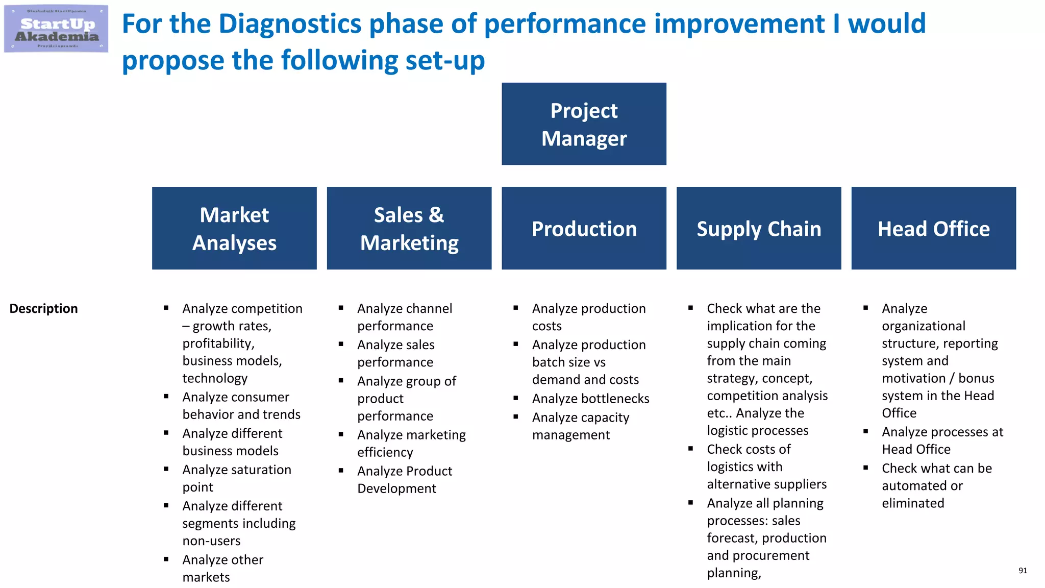 91
For the Diagnostics phase of performance improvement I would
propose the following set-up
Market
Analyses
Sales &
Marketing
Production Supply Chain Head Office
Project
Manager
 Analyze competition
– growth rates,
profitability,
business models,
technology
 Analyze consumer
behavior and trends
 Analyze different
business models
 Analyze saturation
point
 Analyze different
segments including
non-users
 Analyze other
markets
Description  Analyze channel
performance
 Analyze sales
performance
 Analyze group of
product
performance
 Analyze marketing
efficiency
 Analyze Product
Development
 Analyze production
costs
 Analyze production
batch size vs
demand and costs
 Analyze bottlenecks
 Analyze capacity
management
 Check what are the
implication for the
supply chain coming
from the main
strategy, concept,
competition analysis
etc.. Analyze the
logistic processes
 Check costs of
logistics with
alternative suppliers
 Analyze all planning
processes: sales
forecast, production
and procurement
planning,
 Analyze
organizational
structure, reporting
system and
motivation / bonus
system in the Head
Office
 Analyze processes at
Head Office
 Check what can be
automated or
eliminated
 