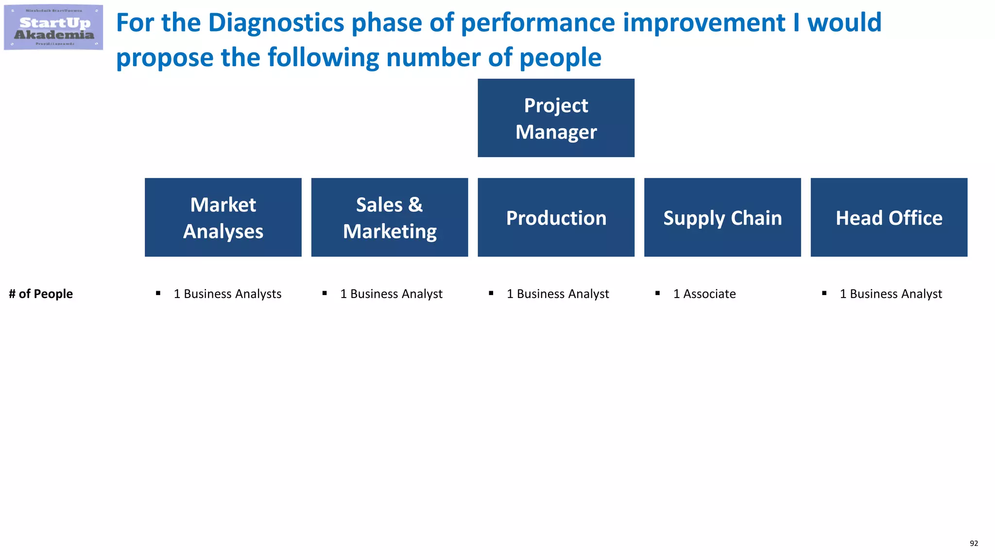 92
For the Diagnostics phase of performance improvement I would
propose the following number of people
Market
Analyses
Sales &
Marketing
Production Supply Chain Head Office
Project
Manager
 1 Business Analysts# of People  1 Business Analyst  1 Business Analyst  1 Associate  1 Business Analyst
 