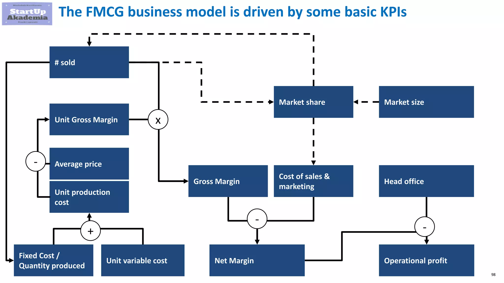 98
The FMCG business model is driven by some basic KPIs
# sold
Unit production
cost
Gross Margin Head office
Operational profit
Fixed Cost /
Quantity produced
Unit variable cost
+
Cost of sales &
marketing
Net Margin
-
-
Average price
Unit Gross Margin
-
x
Market share Market size
 