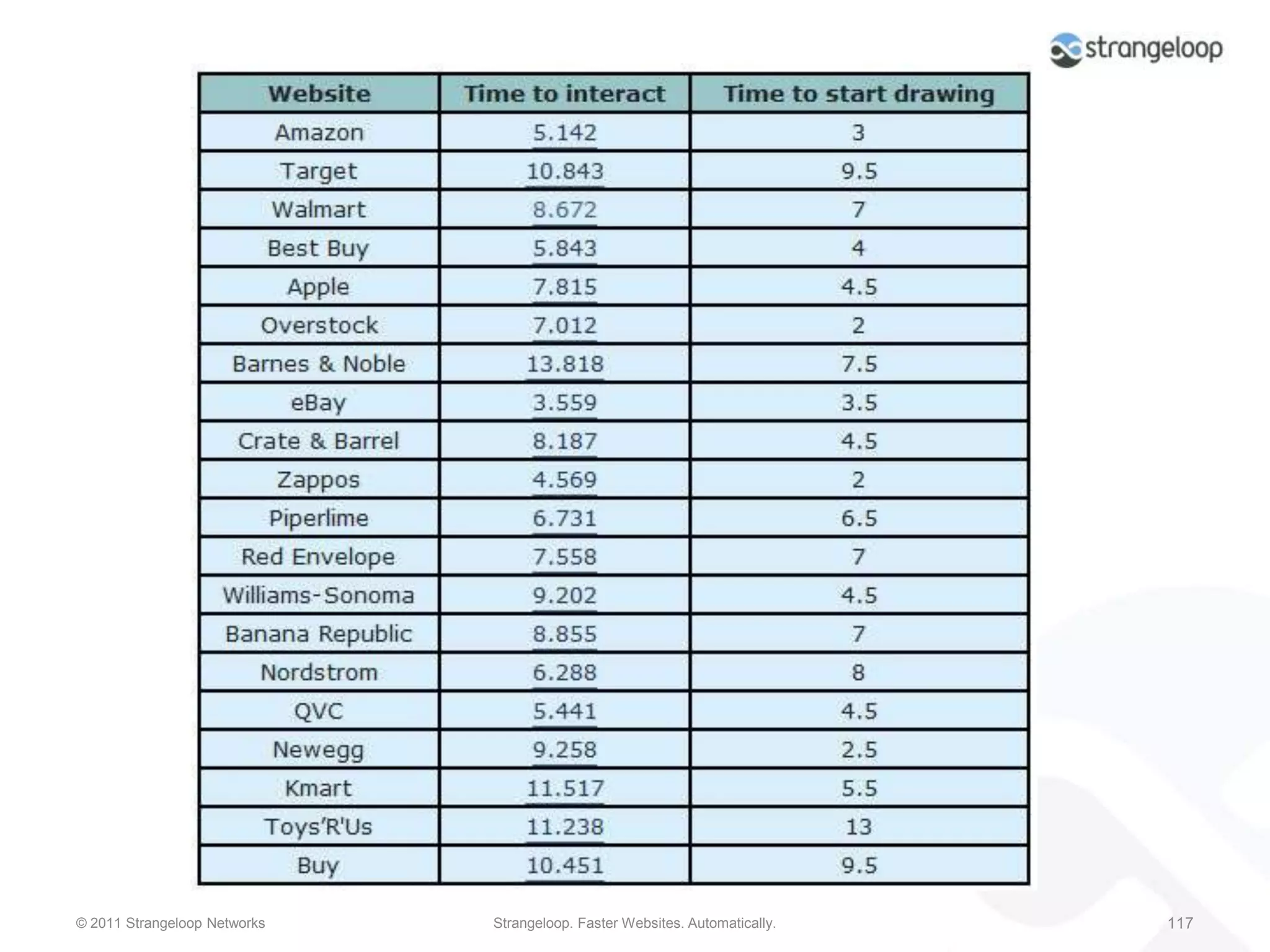 Step 4Correlate the results of steps 1 to 3 in simple graphs.