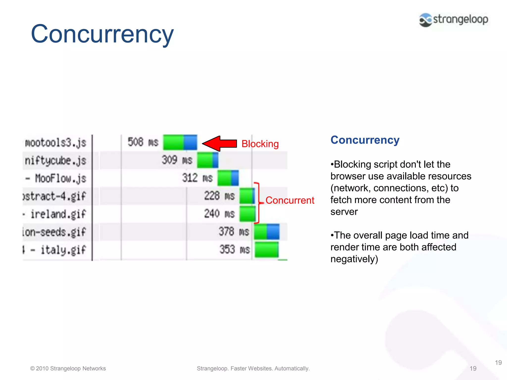 Waterfall component breakdownDNS lookupDNS LookupTakes one packet in each direction