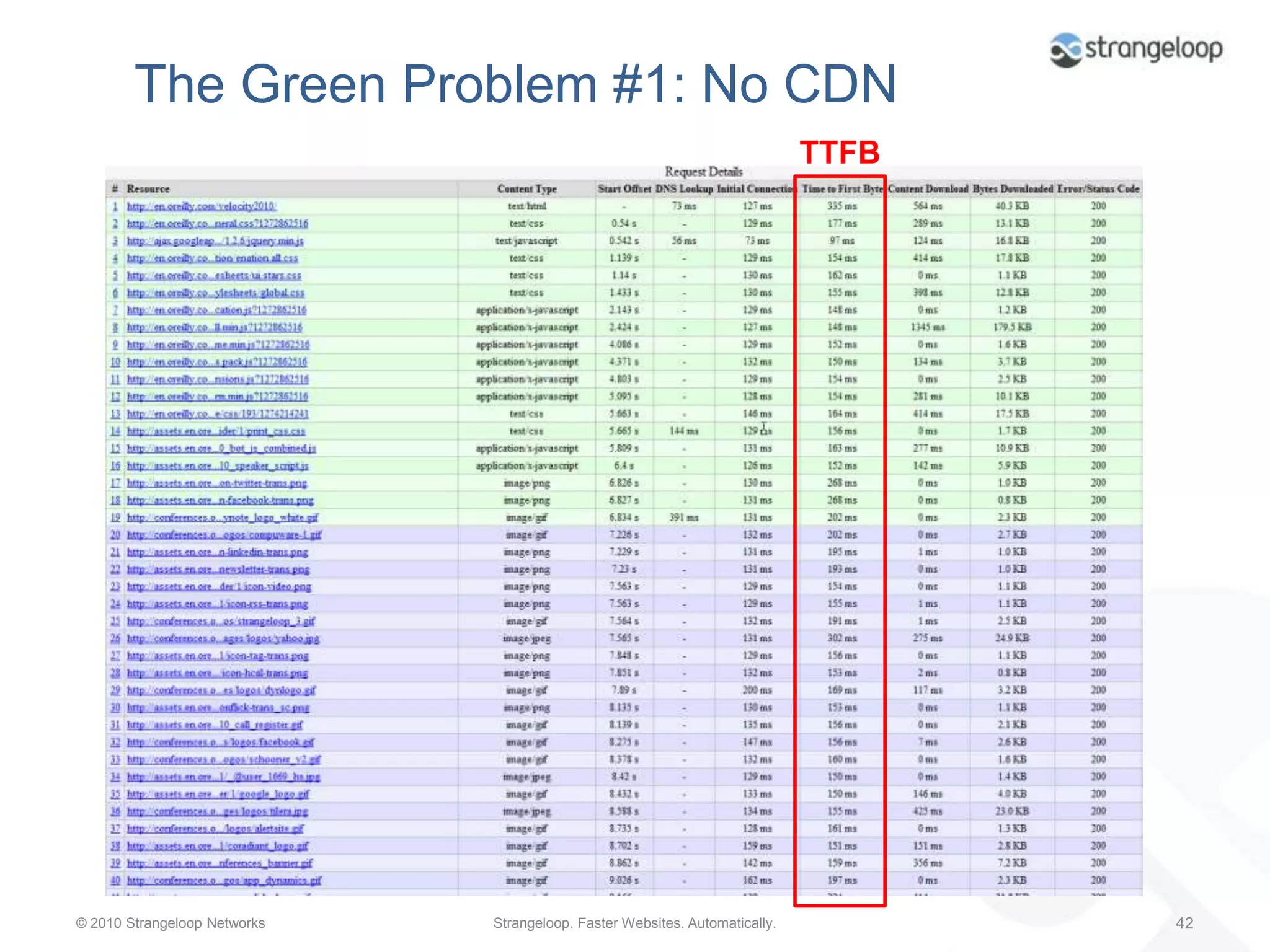 Too Many Connections97 Connections(almost one per request)