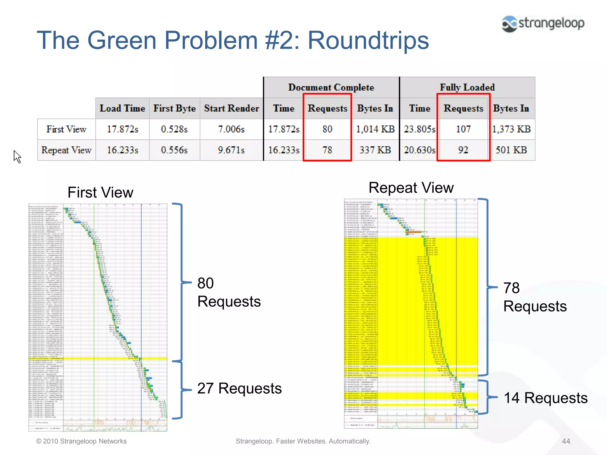 Performance ProblemsToo many connections (too much orange)Too many bytes (too much blue)