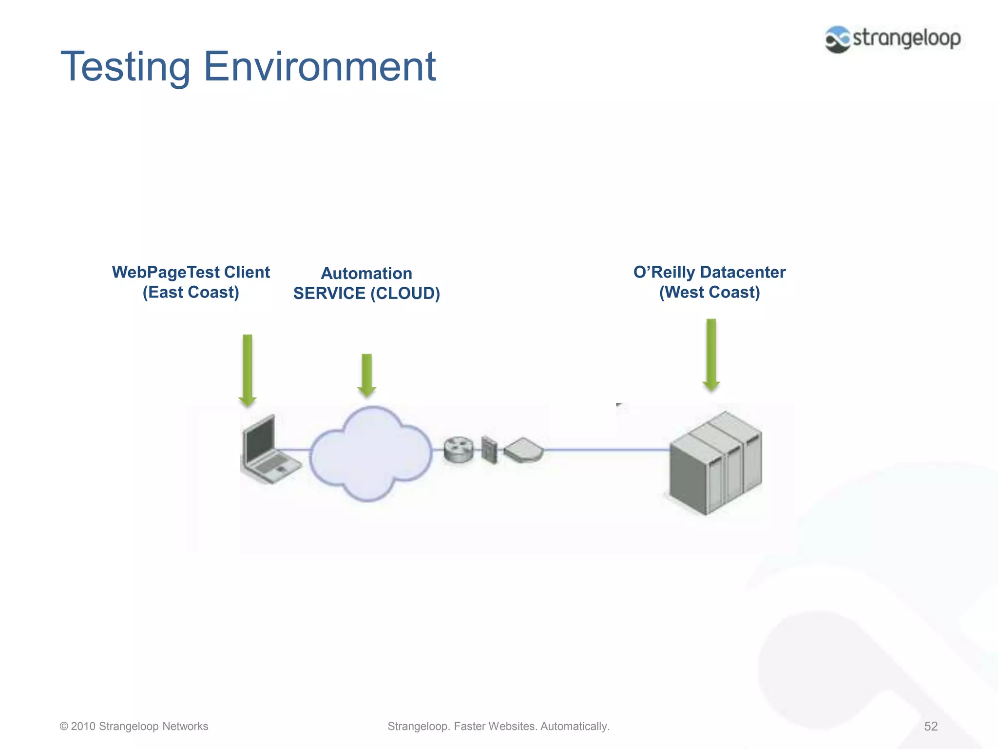     The Green Problem #1: No CDNTTFB