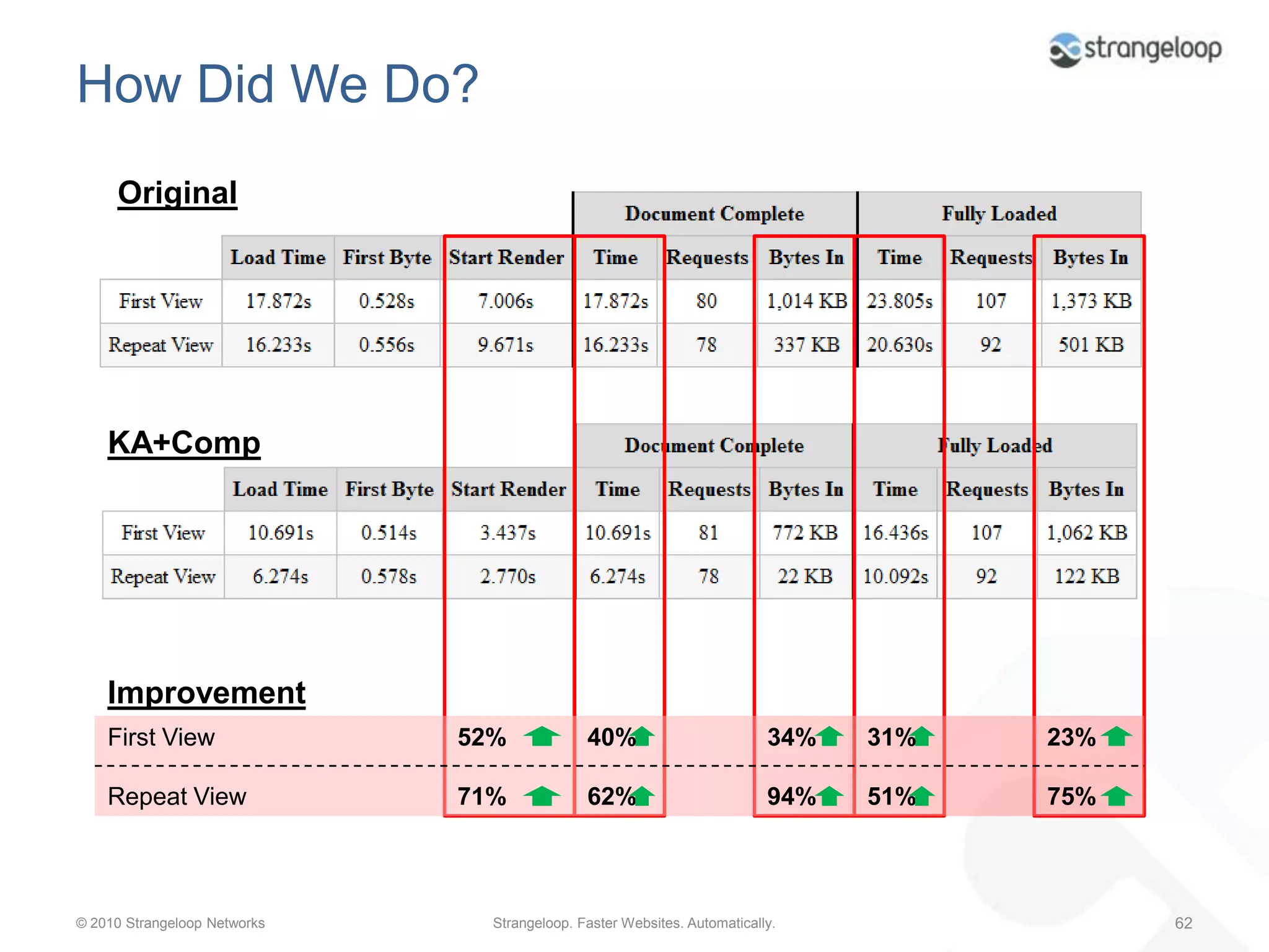 Testing EnvironmentWebPageTest Client(East Coast)O’Reilly Datacenter (West Coast)Automation SERVICE (CLOUD)