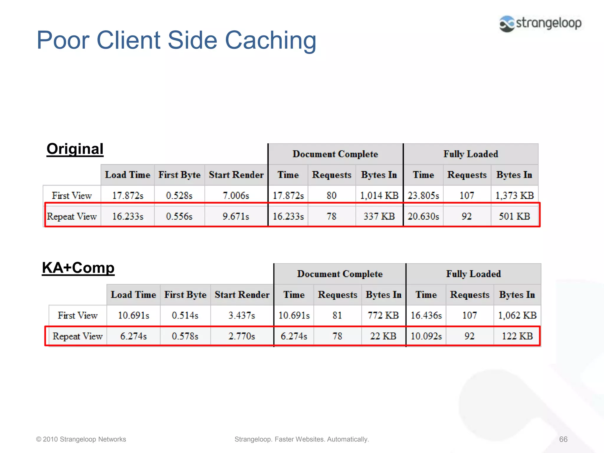 Keep-AliveSolves the too-many connection problem (Less Orange!)Will help alleviate the TCP connection setup overhead97 Connections