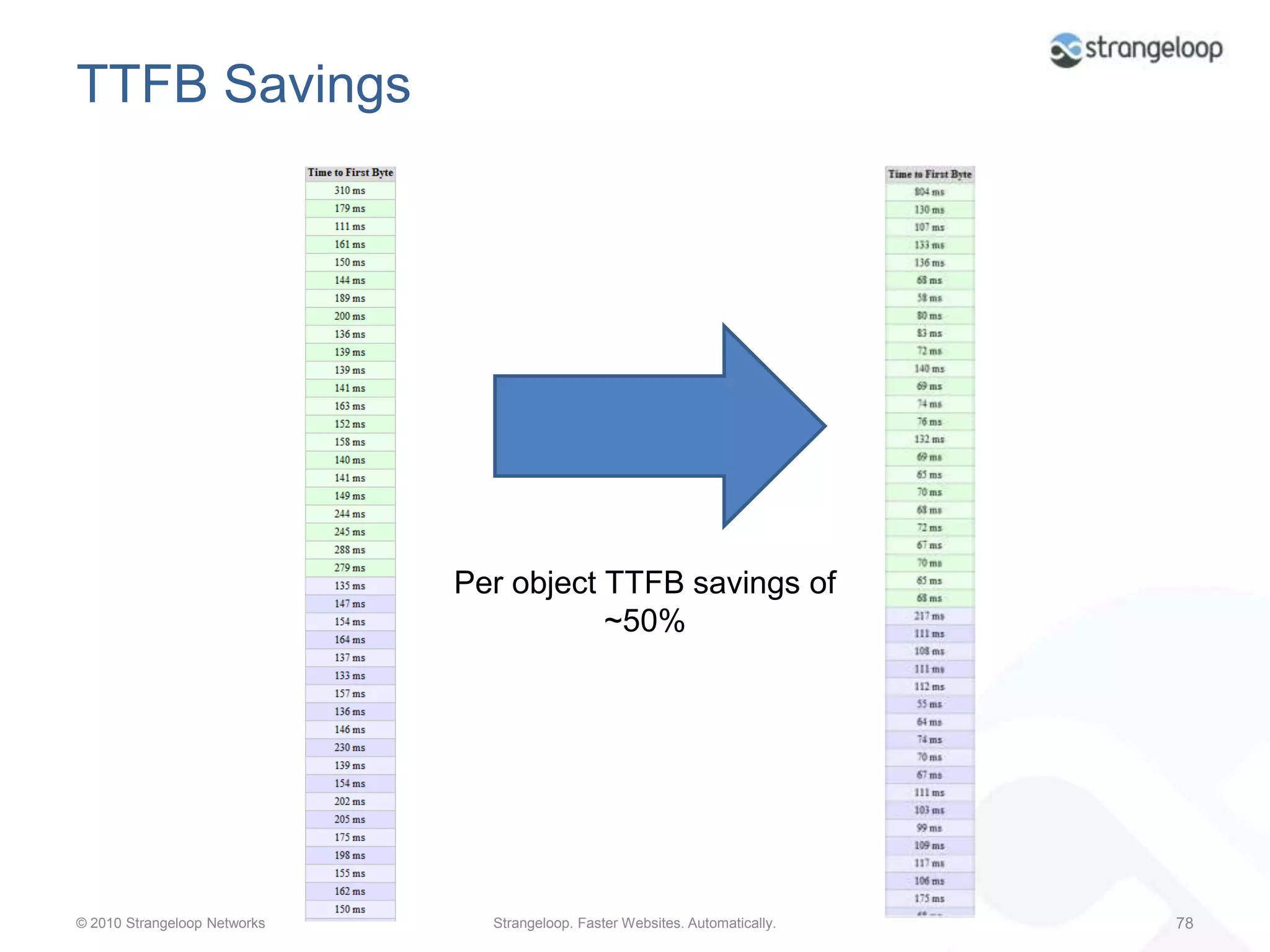 How Do We Get Better CachingRFC 2616, Section 13Caching headers should be used on static (non-changing) objects, so they can be cached browser-side And by intermediate caching proxiesValidators are not enough