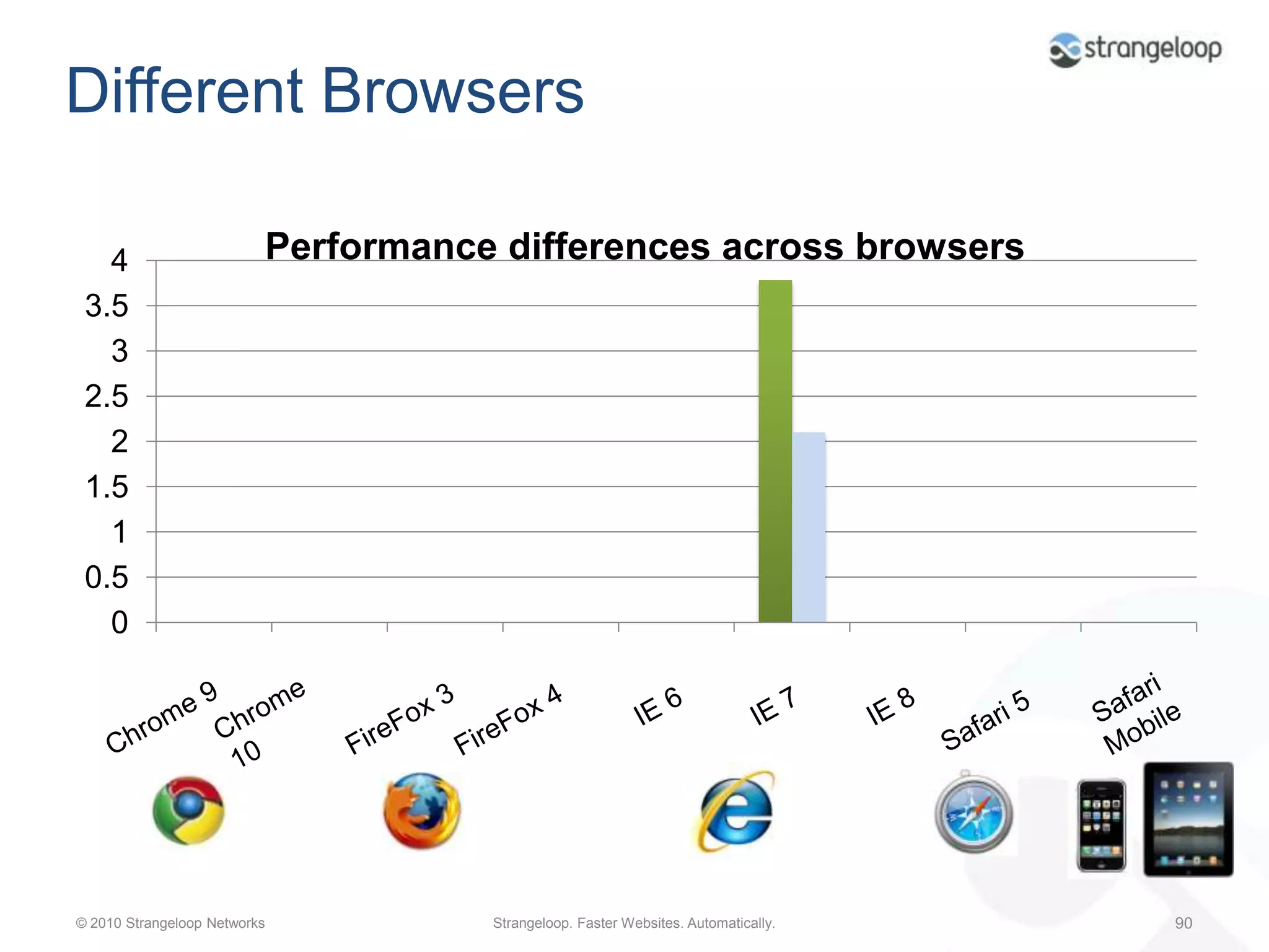 Before and after: Adding a CDNhttp://www.youtube.com/watch?v=BR5hO5rL8lE