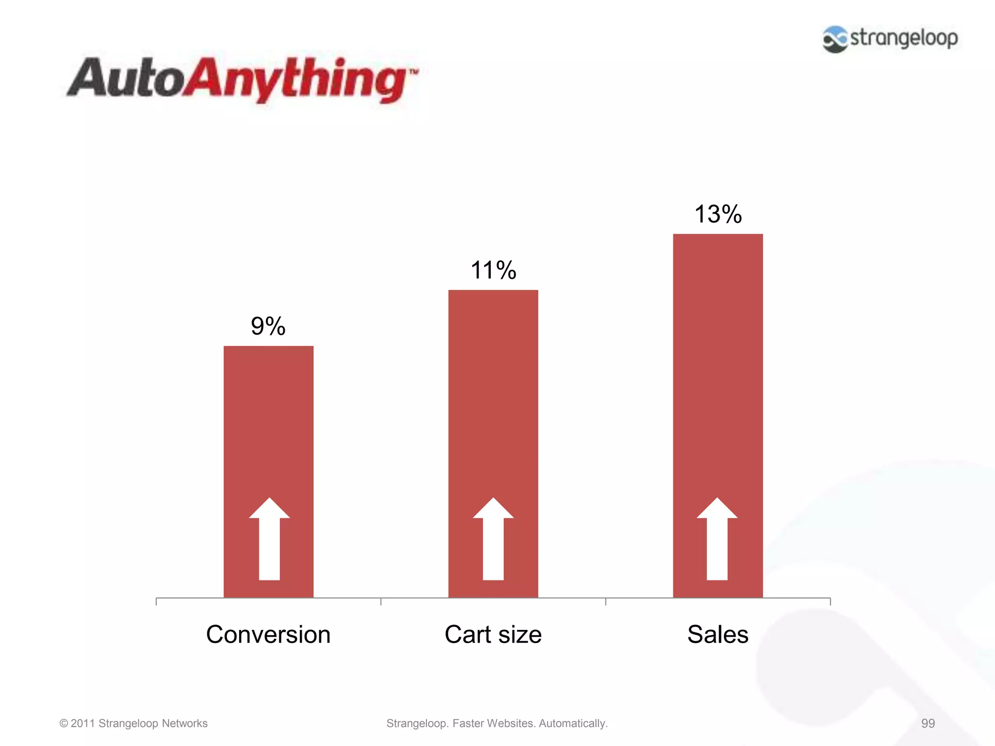 Pros and ConsProsMost significant benefit for the hardest part of the acceleration lifecycleAddress multiple performance points (somtimes multiple ones with the same technique)ConsIt’s not easyRegression