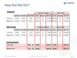 Testing EnvironmentWebPageTest Client(East Coast)O’Reilly Datacenter (West Coast)Automation SERVICE (CLOUD)