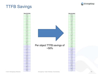 How Do We Get Better CachingRFC 2616, Section 13Caching headers should be used on static (non-changing) objects, so they can be cached browser-side And by intermediate caching proxiesValidators are not enough