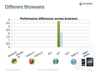Before and after: Adding a CDNhttp://www.youtube.com/watch?v=BR5hO5rL8lE