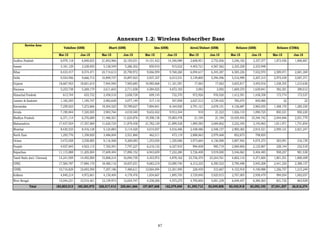 87
Annexure 1.2: Wireless Subscriber Base
Mar-15 Jun-15 Mar-15 Jun-15 Mar-15 Jun-15 Mar-15 Jun-15 Mar-15 Jun-15 Mar-15 Jun-15
Andhra Pradesh 6,978,118 6,848,825 21,842,966 22,183,031 14,101,423 14,346,989 2,608,951 2,752,856 3,246,182 3,357,577 1,873,456 1,806,881
Assam 3,181,129 3,238,050 5,128,549 5,286,302 850,910 915,022 4,403,721 4,567,562 2,325,258 2,333,948
Bihar 8,433,417 8,574,471 24,714,613 25,790,972 9,066,959 9,768,260 6,094,617 6,345,387 6,585,236 7,032,970 2,589,071 2,681,369
Delhi 9,554,956 9,666,715 10,899,737 10,897,923 5,937,337 6,013,531 5,139,800 5,394,596 5,516,999 5,207,315 2,975,439 3,007,371
Gujarat 18,667,953 18,601,610 7,944,940 7,905,685 10,985,668 11,101,591 17,063 17,063 3,655,817 3,493,916 1,238,355 1,215,636
Haryana 5,253,738 5,269,179 2,611,603 2,711,058 4,584,025 4,672,183 3,092 3,092 1,609,270 1,639,841 392,301 390,012
Himachal Pradesh 613,744 653,732 2,458,510 2,658,728 699,145 732,370 972,926 976,920 1,412,591 1,438,358 173,774 173,537
Jammu & Kashmir 1,182,293 1,185,747 2,982,638 3,077,149 517,110 547,858 2,627,512 2,729,425 785,074 845,060 22 22
Karnataka 7,259,023 7,272,606 19,304,525 19,789,627 7,894,841 8,164,920 2,791,121 2,678,151 4,126,687 3,965,055 1,308,170 1,285,330
Kerala 7,190,844 7,320,505 3,983,764 4,018,540 9,632,422 9,912,344 918 21,323 1,026,110 1,090,725 850,321 850,220
Madhya Pradesh 6,371,114 6,376,689 11,486,501 11,624,876 19,398,138 19,883,478 21,194 21,194 10,429,454 10,344,742 2,044,846 2,051,779
Maharashtra 17,437,924 17,357,069 11,620,724 11,879,438 21,782,129 21,899,528 1,890,585 2,069,802 3,232,345 3,193,963 1,811,971 1,751,854
Mumbai 8,430,533 8,416,128 5,124,883 5,114,420 4,014,057 4,016,406 2,438,486 2,548,157 2,900,365 2,914,521 2,959,121 2,821,247
North East 1,293,776 1,358,820 3,486,004 3,521,860 462,511 473,119 2,888,063 2,979,468 852,675 798,855
Orissa 3,472,928 3,558,885 9,116,568 9,269,083 1,353,050 1,330,006 3,973,664 4,156,988 3,807,942 4,074,273 303,091 316,159
Punjab 4,937,645 4,923,115 7,765,591 7,797,227 6,210,132 6,327,933 994,838 985,719 2,069,856 2,125,807 238,144 232,518
Rajasthan 11,115,888 11,205,004 17,609,404 17,890,152 6,943,659 7,232,280 5,726,408 5,919,000 5,546,063 5,404,485 958,257 981,538
Tamil Nadu (incl. Chennai) 14,241,929 14,492,000 15,868,214 16,094,730 4,453,972 4,878,162 23,736,374 23,244,761 4,602,116 4,371,604 1,801,351 1,800,409
UP(E) 17,584,787 17,884,170 18,480,116 18,837,031 9,683,219 10,090,740 6,312,225 6,395,523 5,790,498 5,945,208 2,441,324 2,389,157
UP(W) 10,716,829 10,693,590 7,297,186 7,480,611 13,064,094 13,301,995 228,459 315,667 4,153,918 4,190,988 1,256,757 1,215,249
Kolkata 4,840,214 4,972,601 4,130,404 4,178,476 1,834,667 1,895,705 3,729,840 3,925,915 2,707,005 2,938,479 994,054 1,002,057
West Bengal 15,044,231 15,514,461 12,159,973 12,654,747 4,338,200 4,575,275 4,795,856 5,001,239 6,049,457 6,384,503 831,732 843,929
Total 183,803,013 185,383,972 226,017,413 230,661,666 157,807,668 162,079,695 81,395,713 83,049,808 82,430,918 83,092,193 27,041,557 26,816,274
Service Area
Vodafone (GSM) Bharti (GSM) Idea (GSM) Aircel/Dishnet (GSM) Reliance (GSM) Reliance (CDMA)
 