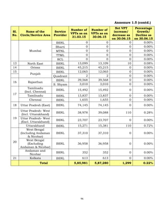 96
Annexure 1.5 (contd.)
Sl.
No.
Name of the
Circle/Service Area
Service
Provider
Number of
VPTs as on
31.03.15
Number of
VPTs as on
30.06.15
Net VPT
increase/
decrease as
on 30.06.15
Percentage
Growth/
Decline as
on 30.06.15
Mumbai
BSNL 0 0 0 0.00%
Bharti 0 0 0 0.00%
MTNL 0 0 0 0.00%
TTML 0 0 0 0.00%
RCL 0 0 0 0.00%
13 North East BSNL 13,099 13,109 10 0.08%
14 Orissa BSNL 45,215 45,215 0 0.00%
15
Punjab
BSNL 12,065 12,065 0 0.00%
Quadrant 2 2 0 0.00%
16 Rajasthan
BSNL 39,568 39,568 0 0.00%
S. Shyam 3,010 3,010 0 0.00%
17
Tamilnadu
(Incl. Chennai)
BSNL 15,492 15,492 0 0.00%
Tamilnadu BSNL 13,837 13,837 0 0.00%
Chennai BSNL 1,655 1,655 0 0.00%
18 Uttar Pradesh (East) BSNL 74,145 74,145 0 0.00%
19
Uttar Pradesh- West
(Incl. Uttarakhand)
BSNL 38,978 39,088 110 0.28%
Uttar Pradesh- West
(Excl. Uttarakhand)
BSNL 23,707 23,707 0 0.00%
Uttarakhand BSNL 15,271 15,381 110 0.72%
20
West Bengal
(Including Andaman
& Nicobar)
BSNL 37,310 37,310 0 0.00%
West Bengal
(Excluding
Andaman & Nicobar)
BSNL 36,958 36,958 0 0.00%
Andaman and
Nicobar
BSNL 352 352 0 0.00%
21 Kolkata BSNL 613 613 0 0.00%
Total 5,85,981 5,87,280 1,299 0.22%
 