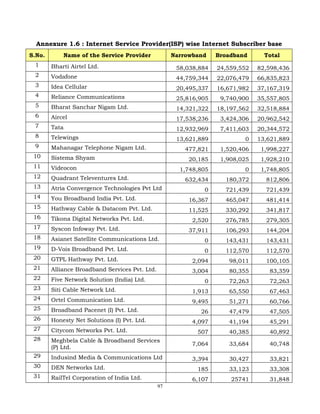 97
Annexure 1.6 : Internet Service Provider(ISP) wise Internet Subscriber base
S.No. Name of the Service Provider Narrowband Broadband Total
1 Bharti Airtel Ltd. 58,038,884 24,559,552 82,598,436
2 Vodafone 44,759,344 22,076,479 66,835,823
3 Idea Cellular 20,495,337 16,671,982 37,167,319
4 Reliance Communications 25,816,905 9,740,900 35,557,805
5 Bharat Sanchar Nigam Ltd. 14,321,322 18,197,562 32,518,884
6 Aircel 17,538,236 3,424,306 20,962,542
7 Tata 12,932,969 7,411,603 20,344,572
8 Telewings 13,621,889 0 13,621,889
9 Mahanagar Telephone Nigam Ltd. 477,821 1,520,406 1,998,227
10 Sistema Shyam 20,185 1,908,025 1,928,210
11 Videocon 1,748,805 0 1,748,805
12 Quadrant Televentures Ltd. 632,434 180,372 812,806
13 Atria Convergence Technologies Pvt Ltd 0 721,439 721,439
14 You Broadband India Pvt. Ltd. 16,367 465,047 481,414
15 Hathway Cable & Datacom Pvt. Ltd. 11,525 330,292 341,817
16 Tikona Digital Networks Pvt. Ltd. 2,520 276,785 279,305
17 Syscon Infoway Pvt. Ltd. 37,911 106,293 144,204
18 Asianet Satellite Communications Ltd. 0 143,431 143,431
19 D-Vois Broadband Pvt. Ltd. 0 112,570 112,570
20 GTPL Hathway Pvt. Ltd. 2,094 98,011 100,105
21 Alliance Broadband Services Pvt. Ltd. 3,004 80,355 83,359
22 Five Network Solution (India) Ltd. 0 72,263 72,263
23 Siti Cable Network Ltd. 1,913 65,550 67,463
24 Ortel Communication Ltd. 9,495 51,271 60,766
25 Broadband Pacenet (I) Pvt. Ltd. 26 47,479 47,505
26 Honesty Net Solutions (I) Pvt. Ltd. 4,097 41,194 45,291
27 Citycom Networks Pvt. Ltd. 507 40,385 40,892
28 Meghbela Cable & Broadband Services
(P) Ltd.
7,064 33,684 40,748
29 Indusind Media & Communications Ltd 3,394 30,427 33,821
30 DEN Networks Ltd. 185 33,123 33,308
31 RailTel Corporation of India Ltd. 6,107 25741 31,848
 