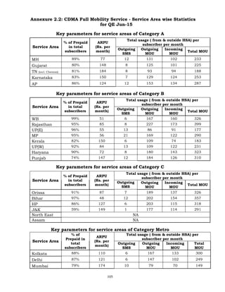 105
Annexure 2.2: CDMA Full Mobility Service - Service Area wise Statistics
for QE Jun-15
Key parameters for service areas of Category A
Service Area
% of Prepaid
in total
subscribers
ARPU
(Rs. per
month)
Total usage ( from & outside HSA) per
subscriber per month
Outgoing
SMS
Outgoing
MOU
Incoming
MOU
Total MOU
MH 89% 77 12 131 102 233
Gujarat 80% 148 8 125 101 225
TN (incl. Chennai) 81% 184 8 93 94 188
Karnataka 83% 150 7 129 124 253
AP 86% 124 12 153 134 287
Key parameters for service areas of Category B
Service Area
% of Prepaid
in total
subscribers
ARPU
(Rs. per
month)
Total usage ( from & outside HSA) per
subscriber per month
Outgoing
SMS
Outgoing
MOU
Incoming
MOU
Total MOU
WB 99% 51 6 167 160 326
Rajasthan 95% 85 8 227 173 399
UP(E) 96% 55 13 86 91 177
MP 95% 56 21 169 122 290
Kerala 82% 150 6 109 74 183
UP(W) 92% 84 13 109 122 231
Haryana 90% 72 8 180 143 323
Punjab 74% 147 12 184 126 310
Key parameters for service areas of Category C
Service Area
% of Prepaid
in total
subscribers
ARPU
(Rs. per
month)
Total usage ( from & outside HSA) per
subscriber per month
Outgoing
SMS
Outgoing
MOU
Incoming
MOU
Total MOU
Orissa 91% 87 7 189 137 326
Bihar 97% 48 12 202 154 357
HP 86% 127 6 203 115 318
J&K 59% 149 1 177 114 291
North East NA
Assam NA
Key parameters for service areas of Category Metro
Service Area
% of
Prepaid in
total
subscribers
ARPU
(Rs. per
month)
Total usage ( from & outside HSA) per
subscriber per month
Outgoing
SMS
Outgoing
MOU
Incoming
MOU
Total
MOU
Kolkata 88% 110 6 167 133 300
Delhi 87% 121 6 147 102 249
Mumbai 79% 174 10 79 70 149
 