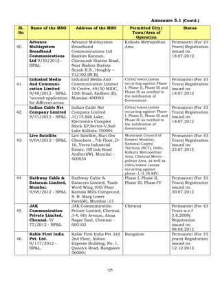 125
Annexure 5.1 (Contd.)
Sl.
No
Name of the MSO Address of the MSO Permitted City/
Town/Area of
Operation
Status
40.
Advance
Multisystem
Broadband
Communications
Ltd 9/55/2012 -
BP&L
Advance Multisystem
Broadband
Communications Ltd
Bankim Kannan,
Chinsurah Station Road,
Near Radion Station
Surah R.S., Hooghly –
712102 (W.B)
Kolkata Metropolitan
Area
Permanent (For 10
Years) Registration
issued on
18.07.2012
41.
Indusind Media
And Communi-
cation Limited
9/48/2012 - BP&L
*second application
for different areas
Indusind Media And
Communication Limited
IN Centre, 49/50 MIDC,
12th Road, Andheri (E),
Mumbai-400093
Cities/towns/areas
occurring against Phase
I, Phase II, Phase III and
Phase IV as notified in
the notification of
Government
Permanent (For 10
Years) Registration
issued on
18.07.2012
42.
Indian Cable Net
Company Limited
9/51/2012 - BP&L
Indian Cable Net
Company Limited
J1/15,Salt Lake,
Electronics Complex
Block EP,Sector-V,Salt
Lake Kolkata-700091
Cities/towns/areas
occurring against Phase
I, Phase II, Phase III and
Phase IV as notified in
the notification of
Government
Permanent (For 10
Years) Registration
issued on
18.07.2012
43.
Live Satellite
9/64/2012 - BP&L
Live Satellite, Hari Om
Chembers , 7th Floor, B-
16, Veera Industrial
Estate, Off link Road
Andheri(W), Mumbai -
400054
Municipal Council of
Greater Mumbai,
National Capital
Territory (NCT), Delhi,
Kolkata Metropolitan
Area, Chennai Metro-
politan Area, as well as
cities/towns /areas
occurring against
phase- I, II, III &IV.
Permanent (For 10
Years) Registration
issued on
23.07.2012
44 Hathway Cable &
Datacom Limited,
Mumbai.
9/68/2012 - BP&L
Hathway Cable &
Datacom Limited, Trade
Word Wing,10th Floor
Kamala Mills Compound,
S. B. Marg Lower
Parel(W), Mumbai -13
Phase I, Phase II,
Phase III, Phase-IV
Permanent (For 10
Years) Registration
issued on
30.07.2012
45.
JAK
Communication
Private Limited,
Chennai. 9/
77/2012 - BP&L
JAK Communication
Private Limited, Chennai.
J-4, 6th Avenue, Anna
Nagar East, Chennai -
600102
Chennai Permanent (For 10
Years w.e.f
5.8.2008)
Registration
issued on
08.08.2012
46.
Kable First India
Pvt. Ltd.
9/117/2012 -
BP&L
Kable First India Pvt. Ltd
2nd Floor, Indian
Express Building, No. 1,
Queen’s Road, Bangalore
560001
Bangalore Permanent (For 10
years) Registration
issued on
12.12.2013
 