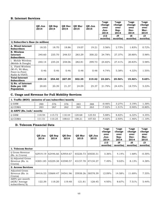 xii
B. Internet Services
QE Jun
2014
QE Sep
2014
QE Dec
2014
QE Mar
2015
QE Jun
2015
%age
change
over
Jun-
2014
%age
change
over
Sep-
2014
%age
change
over
Dec-
2014
%age
change
over
Mar-
2015
(12
months)
(9
months)
(6
months)
(3
months)
1) Subscriber's Base (in million)
A. Wired Internet
Subscribers
18.55 18.70 18.86 19.07 19.21 3.56% 2.73% 1.83% 0.72%
B. Wireless
Internet
Subscribers
240.60 235.70 248.53 283.29 300.22 24.78% 27.37% 20.80% 5.98%
i. Mobile Wireless
(Mobile & Dongle)
240.14 235.24 248.06 282.81 299.73 24.82% 27.41% 20.83% 5.98%
ii. Fixed Wireless
(Wi-Fi, Wi-Max,
Point-to-Point
Radio & VSAT)
0.46 0.46 0.46 0.48 0.48 4.74% 5.38% 4.32% 1.55%
Total Internet
Subscribers
259.14 254.40 267.39 302.35 319.42 23.26% 25.56% 19.46% 5.65%
2) No. of Internet
Subs per 100
Population
20.83 20.39 21.37 24.09 25.37 21.79% 24.43% 18.75% 5.33%
C. Usage and Revenue for Full Mobility Services
1. Traffic (MOU) (minutes of use/subscriber/month)
i) GSM 390 376 376 383 388 -0.46% 3.27% 3.19% 1.30%
ii) CDMA 283 267 262 265 263 -7.02% -1.51% 0.40% -0.80%
2) ARPU (Rs./sub/ month)
i) GSM 118.94 115.72 118.44 120.68 125.93 5.88% 8.82% 6.32% 4.35%
ii) CDMA 111.51 110.25 108.61 108.21 107.02 -4.02% -2.93% -1.46% -1.10%
D. Telecom Financial Data
QE Jun
2014
QE Sep
2014
QE Dec
2014
QE Mar
2015
QE Jun
2015
%age
change
over
Jun-
2014
%age
change
over
Sep-
2014
%age
change
over
Dec-
2014
%age
change
over
Mar-
2015
(12
months)
(9
months)
(6
months)
(3
months)
1. Telecom Sector
i) Gross Revenue
(Rs. in Crores)
62919.19 62446.66 63954.67 65226.73 65030.31 3.36% 4.14% 1.68% -0.30%
ii) Adjusted Gross
Revenue (Rs. in
Crores)
43851.85 43229.38 43590.57 45157.78 47134.27 7.49% 9.03% 8.13% 4.38%
2. Access Services
Adjusted Gross
Revenue (Rs. in
Crores)
34416.53 33669.47 34541.96 35938.26 38578.39 12.09% 14.58% 11.69% 7.35%
ARPU per month
(AGR/ Average
subscribers/3)
122.39 118.20 119.48 121.81 128.45 4.95% 8.67% 7.51% 5.44%
 
