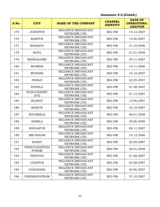 161
Annexure 5.3 (Contd.)
S No. CITY NAME OF THE COMPANY
CHANNEL
IDENTITY
DATE OF
OPERATIONA-
LISATION
175 JODHPUR
RELIANCE BROADCAST
NETWORK LTD.
BIG-FM 14.12.2007
176 KANPUR
RELIANCE BROADCAST
NETWORK LTD.
BIG-FM 14.06.2007
177 KOLKATA
RELIANCE BROADCAST
NETWORK LTD.
BIG-FM 21.10.2006
178 KOTA
RELIANCE BROADCAST
NETWORK LTD.
BIG-FM 21.01.2008
179 MANGALORE
RELIANCE BROADCAST
NETWORK LTD.
BIG-FM 24.11.2007
180 MUMBAI
RELIANCE BROADCAST
NETWORK LTD.
BIG-FM 14.11.2006
181 MYSORE
RELIANCE BROADCAST
NETWORK LTD.
BIG-FM 14.10.2007
182 PANAJI
RELIANCE BROADCAST
NETWORK LTD.
BIG-FM 22.05.2007
183 PATIALA
RELIANCE BROADCAST
NETWORK LTD.
BIG-FM 01.08.2007
184
PUDUCHERRY
(UT)
RELIANCE BROADCAST
NETWORK LTD.
BIG-FM 01.12.2007
185 RAJKOT
RELIANCE BROADCAST
NETWORK LTD.
BIG-FM 13.06.2007
186 RANCHI
RELIANCE BROADCAST
NETWORK LTD.
BIG-FM 24.10.2007
187 ROURKELA
RELIANCE BROADCAST
NETWORK LTD.
BIG-FM 06.01.2008
188 SHIMLA
RELIANCE BROADCAST
NETWORK LTD.
BIG-FM 30.06.2009
189 SHOLAPUR
RELIANCE BROADCAST
NETWORK LTD.
BIG-FM 08.11.2007
190 SRI-NAGAR
RELIANCE BROADCAST
NETWORK LTD.
BIG-FM 10.12.2006
191 SURAT
RELIANCE BROADCAST
NETWORK LTD.
BIG-FM 29.08.2007
192
THIRUVANANTHA
PURAM
RELIANCE BROADCAST
NETWORK LTD.
BIG-FM 28.01.2008
193 TIRUPATI
RELIANCE BROADCAST
NETWORK LTD.
BIG-FM 01.08.2007
194 UDAIPUR
RELIANCE BROADCAST
NETWORK LTD.
BIG-FM 03.08.2007
195 VADODARA
RELIANCE BROADCAST
NETWORK LTD.
BIG-FM 05.06.2007
196 VISHAKAPATNAM
RELIANCE BROADCAST
NETWORK LTD.
BIG-FM 27.10.2007
 