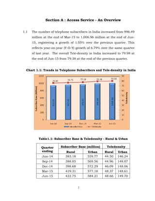 2
Section A : Access Service - An Overview
1.1 The number of telephone subscribers in India increased from 996.49
million at the end of Mar-15 to 1,006.96 million at the end of Jun-
15, registering a growth of 1.05% over the previous quarter. This
reflects year-on-year (Y-O-Y) growth of 6.79% over the same quarter
of last year. The overall Tele-density in India increased to 79.98 at
the end of Jun-15 from 79.38 at the end of the previous quarter.
Chart 1.1: Trends in Telephone Subscribers and Tele-density in India
Table1.1: Subscriber Base & Teledensity - Rural & Urban
Quarter
ending
Subscriber Base (million) Teledensity
Rural Urban Rural Urban
Jun-14 383.18 559.77 44.50 146.24
Sep-14 388.05 569.56 44.96 148.07
Dec-14 398.68 572.29 46.09 148.06
Mar-15 419.31 577.18 48.37 148.61
Jun-15 422.75 584.21 48.66 149.70
 
