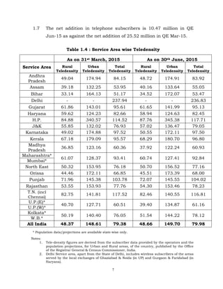 7
1.7 The net addition in telephone subscribers is 10.47 million in QE
Jun-15 as against the net addition of 25.52 million in QE Mar-15.
Table 1.4 : Service Area wise Teledensity
As on 31st March, 2015 As on 30th June, 2015
Service Area Rural
Teledensity
Urban
Teledensity
Total
Teledensity
Rural
Teledensity
Urban
Teledensity
Total
Teledensity
Andhra
Pradesh
49.04 174.94 84.15 48.72 174.91 83.92
Assam 39.18 132.25 53.95 40.16 133.64 55.05
Bihar 33.14 164.13 51.17 34.52 172.07 53.47
Delhi - - 237.94 - - 236.83
Gujarat 61.86 143.01 95.61 61.65 141.99 95.13
Haryana 59.62 124.23 82.66 58.94 124.63 82.45
H.P. 84.88 340.57 114.52 87.76 345.38 117.71
J&K 55.85 132.02 76.93 57.02 136.47 79.05
Karnataka 49.02 174.88 97.52 50.55 172.11 97.50
Kerala 67.18 179.09 95.57 68.29 180.70 96.80
Madhya
Pradesh
36.85 123.16 60.36 37.92 122.24 60.93
Maharashtra*
61.07 128.37 93.41 60.74 127.41 92.84
Mumbai*
North East 50.32 153.95 76.18 50.70 156.52 77.16
Orissa 44.46 172.11 66.85 45.51 173.39 68.00
Punjab 71.96 145.38 103.78 72.07 145.55 104.02
Rajasthan 53.55 153.93 77.76 54.30 153.46 78.23
T.N. (incl
Chennai)
82.75 141.81 117.52 82.46 140.55 116.81
U.P.(E)*
40.70 127.71 60.51 39.40 134.87 61.16
U.P.(W)*
Kolkata*
50.19 140.40 76.05 51.54 144.22 78.12
W.B.*
All India 48.37 148.61 79.38 48.66 149.70 79.98
* Population data/projections are available state-wise only.
Notes:
1. Tele-density figures are derived from the subscriber data provided by the operators and the
population projections, for Urban and Rural areas, of the country, published by the Office
of the Registrar General & Census Commissioner, India.
2. Delhi Service area, apart from the State of Delhi, includes wireless subscribers of the areas
served by the local exchanges of Ghaziabad & Noida (in UP) and Gurgaon & Faridabad (in
Haryana).
 