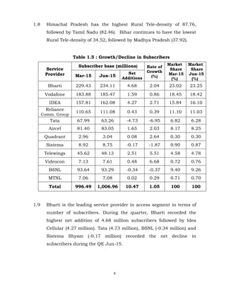 8
1.8 Himachal Pradesh has the highest Rural Tele-density of 87.76,
followed by Tamil Nadu (82.46). Bihar continues to have the lowest
Rural Tele-density of 34.52, followed by Madhya Pradesh (37.92).
Table 1.5 : Growth/Decline in Subscribers
Service
Provider
Subscriber base (millions) Rate of
Growth
(%)
Market
Share
Mar-15
(%)
Market
Share
Jun-15
(%)
Mar-15 Jun-15
Net
Additions
Bharti 229.43 234.11 4.68 2.04 23.02 23.25
Vodafone 183.88 185.47 1.59 0.86 18.45 18.42
IDEA 157.81 162.08 4.27 2.71 15.84 16.10
Reliance
Comm. Group
110.65 111.08 0.43 0.39 11.10 11.03
Tata 67.99 63.26 -4.73 -6.95 6.82 6.28
Aircel 81.40 83.05 1.65 2.03 8.17 8.25
Quadrant 2.96 3.04 0.08 2.64 0.30 0.30
Sistema 8.92 8.75 -0.17 -1.87 0.90 0.87
Telewings 45.62 48.13 2.51 5.51 4.58 4.78
Videocon 7.13 7.61 0.48 6.68 0.72 0.76
BSNL 93.64 93.29 -0.34 -0.37 9.40 9.26
MTNL 7.06 7.08 0.02 0.29 0.71 0.70
Total 996.49 1,006.96 10.47 1.05 100 100
1.9 Bharti is the leading service provider in access segment in terms of
number of subscribers. During the quarter, Bharti recorded the
highest net addition of 4.68 million subscribers followed by Idea
Cellular (4.27 million). Tata (4.73 million), BSNL (-0.34 million) and
Sistema Shyam (-0.17 million) recorded the net decline in
subscribers during the QE Jun-15.
 