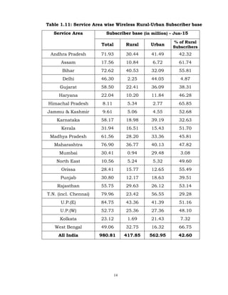14
Table 1.11: Service Area wise Wireless Rural-Urban Subscriber base
Service Area Subscriber base (in million) – Jun-15
Total Rural Urban
% of Rural
Subscribers
Andhra Pradesh 71.93 30.44 41.49 42.32
Assam 17.56 10.84 6.72 61.74
Bihar 72.62 40.53 32.09 55.81
Delhi 46.30 2.25 44.05 4.87
Gujarat 58.50 22.41 36.09 38.31
Haryana 22.04 10.20 11.84 46.28
Himachal Pradesh 8.11 5.34 2.77 65.85
Jammu & Kashmir 9.61 5.06 4.55 52.68
Karnataka 58.17 18.98 39.19 32.63
Kerala 31.94 16.51 15.43 51.70
Madhya Pradesh 61.56 28.20 33.36 45.81
Maharashtra 76.90 36.77 40.13 47.82
Mumbai 30.41 0.94 29.48 3.08
North East 10.56 5.24 5.32 49.60
Orissa 28.41 15.77 12.65 55.49
Punjab 30.80 12.17 18.63 39.51
Rajasthan 55.75 29.63 26.12 53.14
T.N. (incl. Chennai) 79.96 23.42 56.55 29.28
U.P.(E) 84.75 43.36 41.39 51.16
U.P.(W) 52.73 25.36 27.36 48.10
Kolkata 23.12 1.69 21.43 7.32
West Bengal 49.06 32.75 16.32 66.75
All India 980.81 417.85 562.95 42.60
 