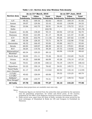 15
Table 1.12 : Service Area wise Wireless Tele-density
Service Area
As on 31st March, 2015 As on 30th June, 2015
Rural
Teledensity
Urban
Teledensity
Total
Teledensity
Rural
Teledensity
Urban
Teledensity
Total
Teledensity
A.P. 48.32 169.16 82.02 48.03 169.19 81.83
Assam 39.07 129.56 53.43 40.05 130.99 54.53
Bihar 33.06 162.75 50.91 34.44 170.72 53.21
Delhi - - 222.78 - - 221.76
Gujarat 61.06 138.20 93.14 60.92 137.32 92.75
Haryana 59.03 121.09 81.17 58.38 121.57 81.00
H.P. 82.55 332.79 111.56 85.68 337.82 114.99
J&K 55.58 128.35 75.71 56.79 132.98 77.92
Karnataka 48.32 166.45 93.84 49.88 163.71 93.84
Kerala 60.84 169.07 88.30 62.12 170.81 89.68
M.P. 36.64 119.76 59.29 37.73 118.95 59.89
Maharashtra*
60.34 120.23 89.12
60.06 119.38 88.62
Mumbai*
North East 50.04 151.11 75.26 50.43 153.69 76.25
Orissa 44.23 168.88 66.09 45.28 170.19 67.25
Punjab 70.01 139.48 100.12 70.19 139.74 100.43
Rajasthan 53.25 150.14 76.62 54.01 149.73 77.11
Tamil Nadu
(incl. Chennai)
81.17 136.29 113.62 80.92 135.10 112.95
U.P.(E)*
40.62 126.04 60.06
39.32 133.25 60.74
U.P.(W)*
Kolkata*
49.89 135.77 74.51
51.27 139.72 76.64
West Bengal*
All India 47.78 143.08 77.27 48.10 144.25 77.90
* Population data/projections are available state-wise only.
Notes:
1. Teledensity figures are derived from the subscriber data provided by the operators
and the population projections, for Urban and Rural areas, of the country,
published by the Office of the Registrar General & Census Commissioner, India.
2. Delhi service area, apart from the State of Delhi, includes the areas served by the
local exchanges of Ghaziabad & Noida (in UP) and Gurgaon & Faridabad (in
Haryana).
 