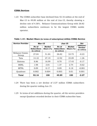 18
CDMA Services
1.23 The CDMA subscriber base declined from 52.16 million at the end of
Mar-15 to 49.89 million at the end of Jun-15, thereby showing a
decline rate of 4.36%. Reliance Communications Group with 26.82
million subscribers continues to be the largest CDMA mobile
operator.
Table 1.15 : Market Share (in terms of subscription) within CDMA Service
Service Provider Mar-15 Jun-15 Net
Addition/
Decline
(in million)
No of
Subscribers
(in million)
Market
Share (%)
No of
Subscribers
(in million)
Market
Share (%)
Reliance Comm.
Group
27.04 51.84 26.82 53.75 -0.23
Tata 14.18 27.19 12.92 25.89 -1.26
Sistema 8.86 16.99 8.70 17.43 -0.17
BSNL 1.98 3.81 1.37 2.74 -0.62
MTNL 0.09 0.17 0.09 0.18 -0.001
Quadrant 0.002 0.004 0.003 0.01 0.001
Total 52.16 100 49.89 100 -2.27
1.24 There has been a net decline of 2.27 million CDMA subscribers
during the quarter ending Jun-15.
1.25 In terms of net additions during the quarter, all the service providers
except Quadrant recorded decline in their CDMA subscriber base.
 