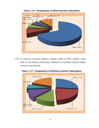 32
Chart 1.16 : Composition of Wired Internet subscribers
1.44 In wireless internet segment, Bharti holds 27.00% market share
with 81.04 million subscribers followed by Vodafone (66.83 million
internet subscribers).
Chart 1.17 : Composition of Wireless Internet subscription
 
