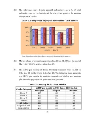 43
2.2 The following chart depicts prepaid subscribers as a % of total
subscribers as on the last day of the respective quarters for various
categories of circles.
Chart 2.2: Proportion of prepaid subscribers - GSM Service
Note: Based on subscriber figures as on the last day of the quarter.
2.3 Market share of prepaid segment declined from 95.65% at the end of
Mar-15 to 95.57% at the end of Jun-15.
2.4 The ARPU per month (all India, blended) increased from Rs.121 in
Q.E. Mar-15 to Rs.126 in Q.E. Jun-15. The following table presents
the ARPU per month for various categories of circles and various
platforms for payment viz. post-paid and pre-paid.
Table 2.2: Monthly ARPU - GSM Service
Circle Category
ARPU per month in Q.E. June, 2015 (in Rs)
Post-paid Pre-paid Blended
Circle A 495 116 136
Circle B 479 105 114
Circle C 486 99 106
Metros 529 116 172
All India 501 109 126
All private SPs 507 109 127
BSNL/MTNL 429 105 119
 