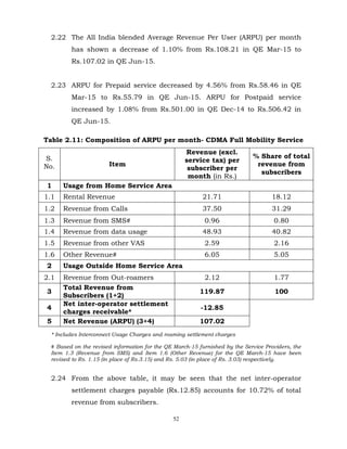 52
2.22 The All India blended Average Revenue Per User (ARPU) per month
has shown a decrease of 1.10% from Rs.108.21 in QE Mar-15 to
Rs.107.02 in QE Jun-15.
2.23 ARPU for Prepaid service decreased by 4.56% from Rs.58.46 in QE
Mar-15 to Rs.55.79 in QE Jun-15. ARPU for Postpaid service
increased by 1.08% from Rs.501.00 in QE Dec-14 to Rs.506.42 in
QE Jun-15.
Table 2.11: Composition of ARPU per month- CDMA Full Mobility Service
S.
No. Item
Revenue (excl.
service tax) per
subscriber per
month (in Rs.)
% Share of total
revenue from
subscribers
1 Usage from Home Service Area
1.1 Rental Revenue 21.71 18.12
1.2 Revenue from Calls 37.50 31.29
1.3 Revenue from SMS# 0.96 0.80
1.4 Revenue from data usage 48.93 40.82
1.5 Revenue from other VAS 2.59 2.16
1.6 Other Revenue# 6.05 5.05
2 Usage Outside Home Service Area
2.1 Revenue from Out-roamers 2.12 1.77
3
Total Revenue from
Subscribers (1+2)
119.87 100
4
Net inter-operator settlement
charges receivable*
-12.85
5 Net Revenue (ARPU) (3+4) 107.02
* Includes Interconnect Usage Charges and roaming settlement charges
# Based on the revised information for the QE March-15 furnished by the Service Providers, the
Item 1.3 (Revenue from SMS) and Item 1.6 (Other Revenue) for the QE March-15 have been
revised to Rs. 1.15 (in place of Rs.3.15) and Rs. 5.03 (in place of Rs. 3.03) respectively.
2.24 From the above table, it may be seen that the net inter-operator
settlement charges payable (Rs.12.85) accounts for 10.72% of total
revenue from subscribers.
 