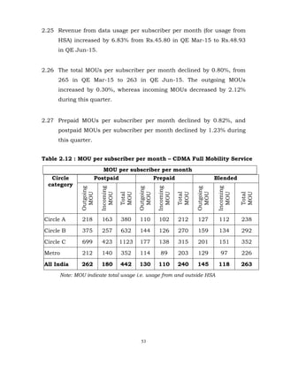 53
2.25 Revenue from data usage per subscriber per month (for usage from
HSA) increased by 6.83% from Rs.45.80 in QE Mar-15 to Rs.48.93
in QE Jun-15.
2.26 The total MOUs per subscriber per month declined by 0.80%, from
265 in QE Mar-15 to 263 in QE Jun-15. The outgoing MOUs
increased by 0.30%, whereas incoming MOUs decreased by 2.12%
during this quarter.
2.27 Prepaid MOUs per subscriber per month declined by 0.82%, and
postpaid MOUs per subscriber per month declined by 1.23% during
this quarter.
Table 2.12 : MOU per subscriber per month – CDMA Full Mobility Service
MOU per subscriber per month
Circle
category
Postpaid Prepaid Blended
Outgoing
MOU
Incoming
MOU
Total
MOU
Outgoing
MOU
Incoming
MOU
Total
MOU
Outgoing
MOU
Incoming
MOU
Total
MOU
Circle A 218 163 380 110 102 212 127 112 238
Circle B 375 257 632 144 126 270 159 134 292
Circle C 699 423 1123 177 138 315 201 151 352
Metro 212 140 352 114 89 203 129 97 226
All India 262 180 442 130 110 240 145 118 263
Note: MOU indicate total usage i.e. usage from and outside HSA
 
