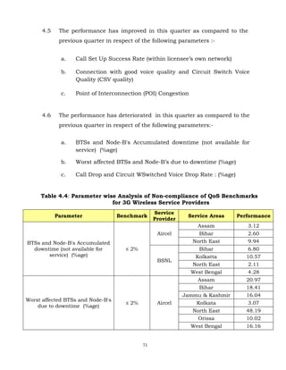 71
4.5 The performance has improved in this quarter as compared to the
previous quarter in respect of the following parameters :-
a. Call Set Up Success Rate (within licensee’s own network)
b. Connection with good voice quality and Circuit Switch Voice
Quality (CSV quality)
c. Point of Interconnection (POI) Congestion
4.6 The performance has deteriorated in this quarter as compared to the
previous quarter in respect of the following parameters:-
a. BTSs and Node-B's Accumulated downtime (not available for
service) (%age)
b. Worst affected BTSs and Node-B’s due to downtime (%age)
c. Call Drop and Circuit WSwitched Voice Drop Rate : (%age)
Table 4.4: Parameter wise Analysis of Non-compliance of QoS Benchmarks
for 3G Wireless Service Providers
Parameter Benchmark
Service
Provider
Service Areas Performance
BTSs and Node-B's Accumulated
downtime (not available for
service) (%age)
≤ 2%
Aircel
Assam 3.12
Bihar 2.60
North East 9.94
BSNL
Bihar 6.80
Kolkatta 10.57
North East 2.11
West Bengal 4.28
Worst affected BTSs and Node-B's
due to downtime (%age)
≤ 2% Aircel
Assam 20.97
Bihar 18.41
Jammu & Kashmir 16.04
Kolkata 3.07
North East 48.19
Orissa 10.02
West Bengal 16.16
 