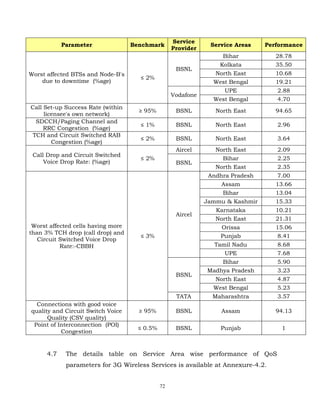 72
Parameter Benchmark
Service
Provider
Service Areas Performance
Worst affected BTSs and Node-B's
due to downtime (%age)
≤ 2%
BSNL
Bihar 28.78
Kolkata 35.50
North East 10.68
West Bengal 19.21
Vodafone
UPE 2.88
West Bengal 4.70
Call Set-up Success Rate (within
licensee's own network)
≥ 95% BSNL North East 94.65
SDCCH/Paging Channel and
RRC Congestion (%age)
≤ 1% BSNL North East 2.96
TCH and Circuit Switched RAB
Congestion (%age)
≤ 2% BSNL North East 3.64
Call Drop and Circuit Switched
Voice Drop Rate: (%age)
≤ 2%
Aircel North East 2.09
BSNL
Bihar 2.25
North East 2.35
Worst affected cells having more
than 3% TCH drop (call drop) and
Circuit Switched Voice Drop
Rate:-CBBH
≤ 3%
Aircel
Andhra Pradesh 7.00
Assam 13.66
Bihar 13.04
Jammu & Kashmir 15.33
Karnataka 10.21
North East 21.31
Orissa 15.06
Punjab 8.41
Tamil Nadu 8.68
UPE 7.68
BSNL
Bihar 5.90
Madhya Pradesh 3.23
North East 4.87
West Bengal 5.23
TATA Maharashtra 3.57
Connections with good voice
quality and Circuit Switch Voice
Quality (CSV quality)
≥ 95% BSNL Assam 94.13
Point of Interconnection (POI)
Congestion
≤ 0.5% BSNL Punjab 1
4.7 The details table on Service Area wise performance of QoS
parameters for 3G Wireless Services is available at Annexure-4.2.
 