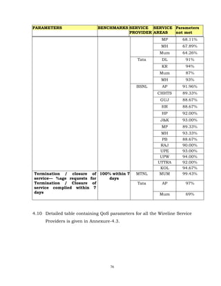 76
MP 68.11%
MH 67.89%
Mum 64.26%
Tata DL 91%
KR 94%
Mum 87%
MH 93%
BSNL AP 91.96%
CHHTS 89.33%
GUJ 88.67%
HR 88.67%
HP 92.00%
J&K 93.00%
MP 89.33%
MH 93.33%
PB 88.67%
RAJ 90.00%
UPE 93.00%
UPW 94.00%
UTTRA 92.00%
KOL 94.67%
Termination / closure of
service— %age requests for
Termination / Closure of
service complied within 7
days
100% within 7
days
MTNL MUM 99.43%
Tata AP 97%
Mum 69%
4.10 Detailed table containing QoS parameters for all the Wireline Service
Providers is given in Annexure-4.3.
PARAMETERS BENCHMARKS SERVICE
PROVIDER
SERVICE
AREAS
Parameters
not met
 