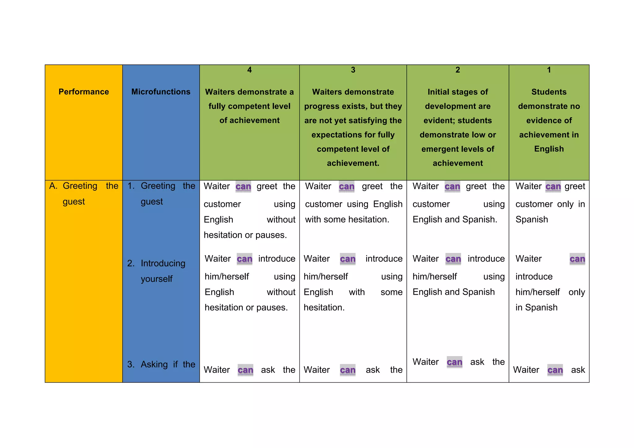 Performance Microfunctions
4
Waiters demonstrate a
fully competent level
of achievement
3
Waiters demonstrate
progress exists, but they
are not yet satisfying the
expectations for fully
competent level of
achievement.
2
Initial stages of
development are
evident; students
demonstrate low or
emergent levels of
achievement
1
Students
demonstrate no
evidence of
achievement in
English
A. Greeting the
guest
1. Greeting the
guest
2. Introducing
yourself
3. Asking if the
Waiter greet thecan
customer using
English without
hesitation or pauses.
Waiter introducecan
him/herself using
English without
hesitation or pauses.
Waiter ask thecan
Waiter greet thecan
customer using English
with some hesitation.
Waiter introducecan
him/herself using
English with some
hesitation.
Waiter ask thecan
Waiter greet thecan
customer using
English and Spanish.
Waiter introducecan
him/herself using
English and Spanish
Waiter ask thecan
Waiter greetcan
customer only in
Spanish
Waiter can
introduce
him/herself only
in Spanish
Waiter askcan
 