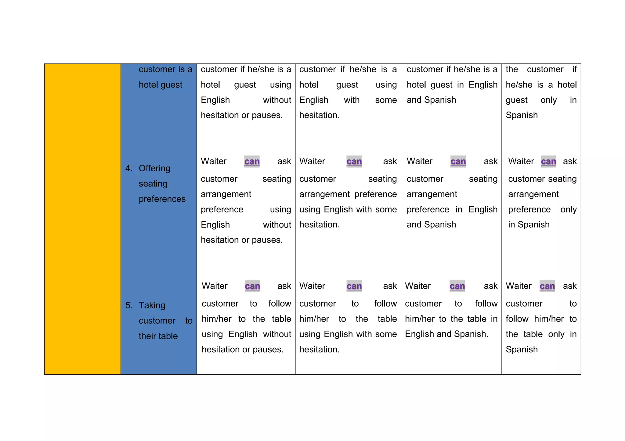 customer is a
hotel guest
4. Offering
seating
preferences
5. Taking
customer to
their table
customer if he/she is a
hotel guest using
English without
hesitation or pauses.
Waiter askcan
customer seating
arrangement
preference using
English without
hesitation or pauses.
Waiter askcan
customer to follow
him/her to the table
using English without
hesitation or pauses.
customer if he/she is a
hotel guest using
English with some
hesitation.
Waiter askcan
customer seating
arrangement preference
using English with some
hesitation.
Waiter askcan
customer to follow
him/her to the table
using English with some
hesitation.
customer if he/she is a
hotel guest in English
and Spanish
Waiter askcan
customer seating
arrangement
preference in English
and Spanish
Waiter askcan
customer to follow
him/her to the table in
English and Spanish.
the customer if
he/she is a hotel
guest only in
Spanish
Waiter askcan
customer seating
arrangement
preference only
in Spanish
Waiter askcan
customer to
follow him/her to
the table only in
Spanish
 