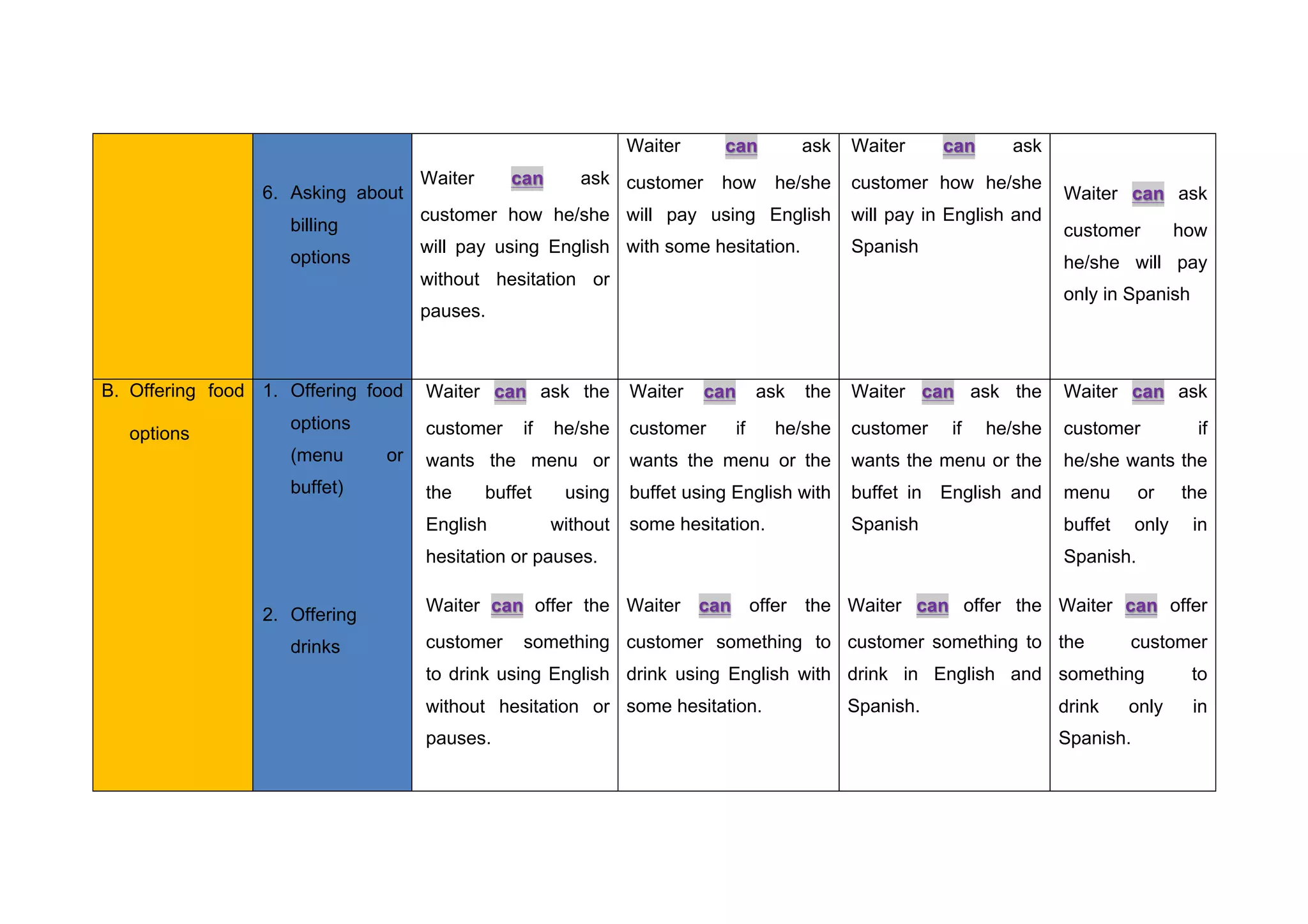 6. Asking about
billing
options
Waiter askcan
customer how he/she
will pay using English
without hesitation or
pauses.
Waiter askcan
customer how he/she
will pay using English
with some hesitation.
Waiter askcan
customer how he/she
will pay in English and
Spanish
Waiter askcan
customer how
he/she will pay
only in Spanish
B. Offering food
options
1. Offering food
options
(menu or
buffet)
2. Offering
drinks
Waiter ask thecan
customer if he/she
wants the menu or
the buffet using
English without
hesitation or pauses.
Waiter offer thecan
customer something
to drink using English
without hesitation or
pauses.
Waiter ask thecan
customer if he/she
wants the menu or the
buffet using English with
some hesitation.
Waiter offer thecan
customer something to
drink using English with
some hesitation.
Waiter ask thecan
customer if he/she
wants the menu or the
buffet in English and
Spanish
Waiter offer thecan
customer something to
drink in English and
Spanish.
Waiter askcan
customer if
he/she wants the
menu or the
buffet only in
Spanish.
Waiter offercan
the customer
something to
drink only in
Spanish.
 