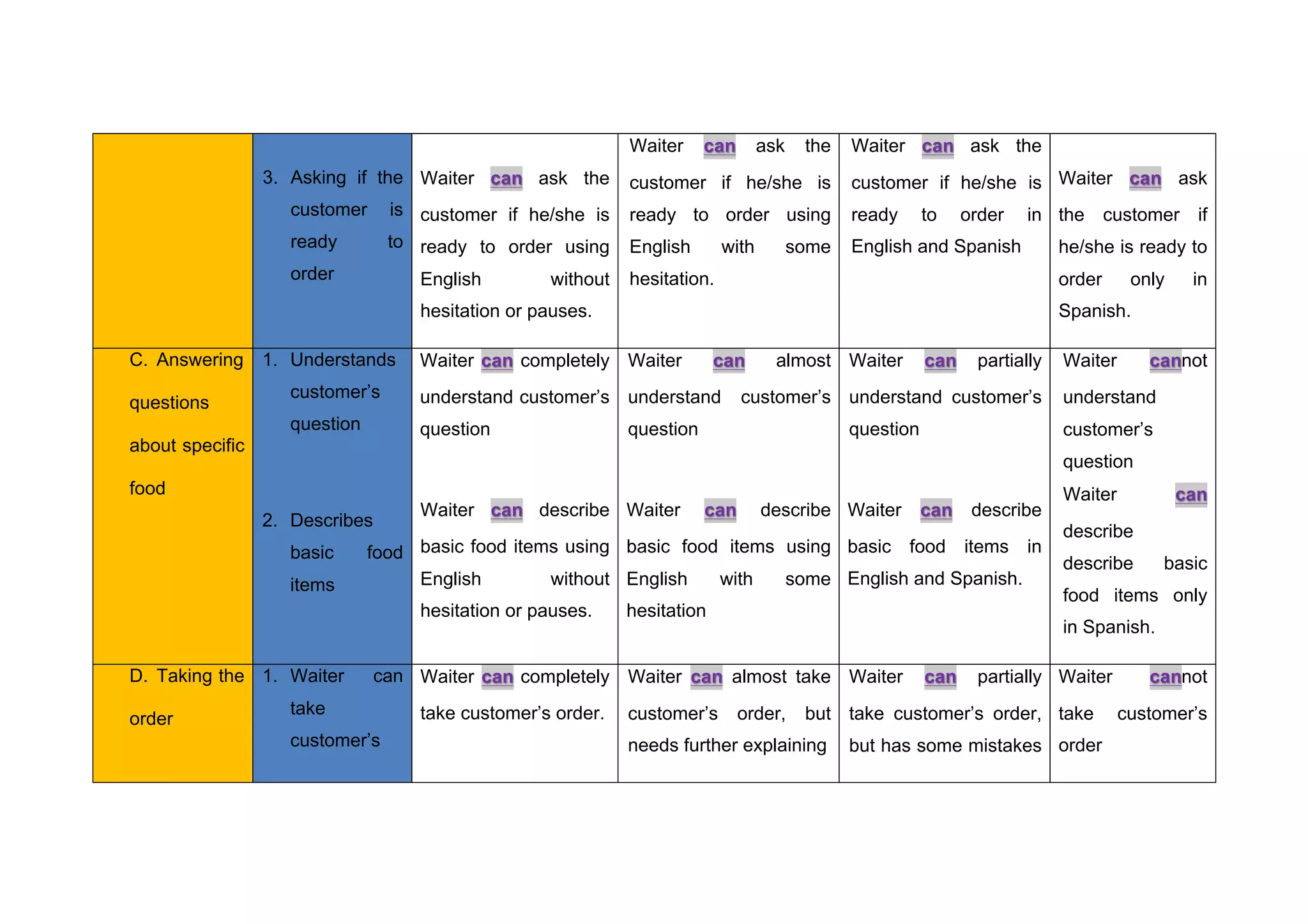3. Asking if the
customer is
ready to
order
Waiter ask thecan
customer if he/she is
ready to order using
English without
hesitation or pauses.
Waiter ask thecan
customer if he/she is
ready to order using
English with some
hesitation.
Waiter ask thecan
customer if he/she is
ready to order in
English and Spanish
Waiter askcan
the customer if
he/she is ready to
order only in
Spanish.
C. Answering
questions
about specific
food
1. Understands
customer’s
question
2. Describes
basic food
items
Waiter completelycan
understand customer’s
question
Waiter describecan
basic food items using
English without
hesitation or pauses.
Waiter almostcan
understand customer’s
question
Waiter describecan
basic food items using
English with some
hesitation
Waiter partiallycan
understand customer’s
question
Waiter describecan
basic food items in
English and Spanish.
Waiter notcan
understand
customer’s
question
Waiter can
describe
describe basic
food items only
in Spanish.
D. Taking the
order
1. Waiter can
take
customer’s
Waiter completelycan
take customer’s order.
Waiter almost takecan
customer’s order, but
needs further explaining
Waiter partiallycan
take customer’s order,
but has some mistakes
Waiter notcan
take customer’s
order
 