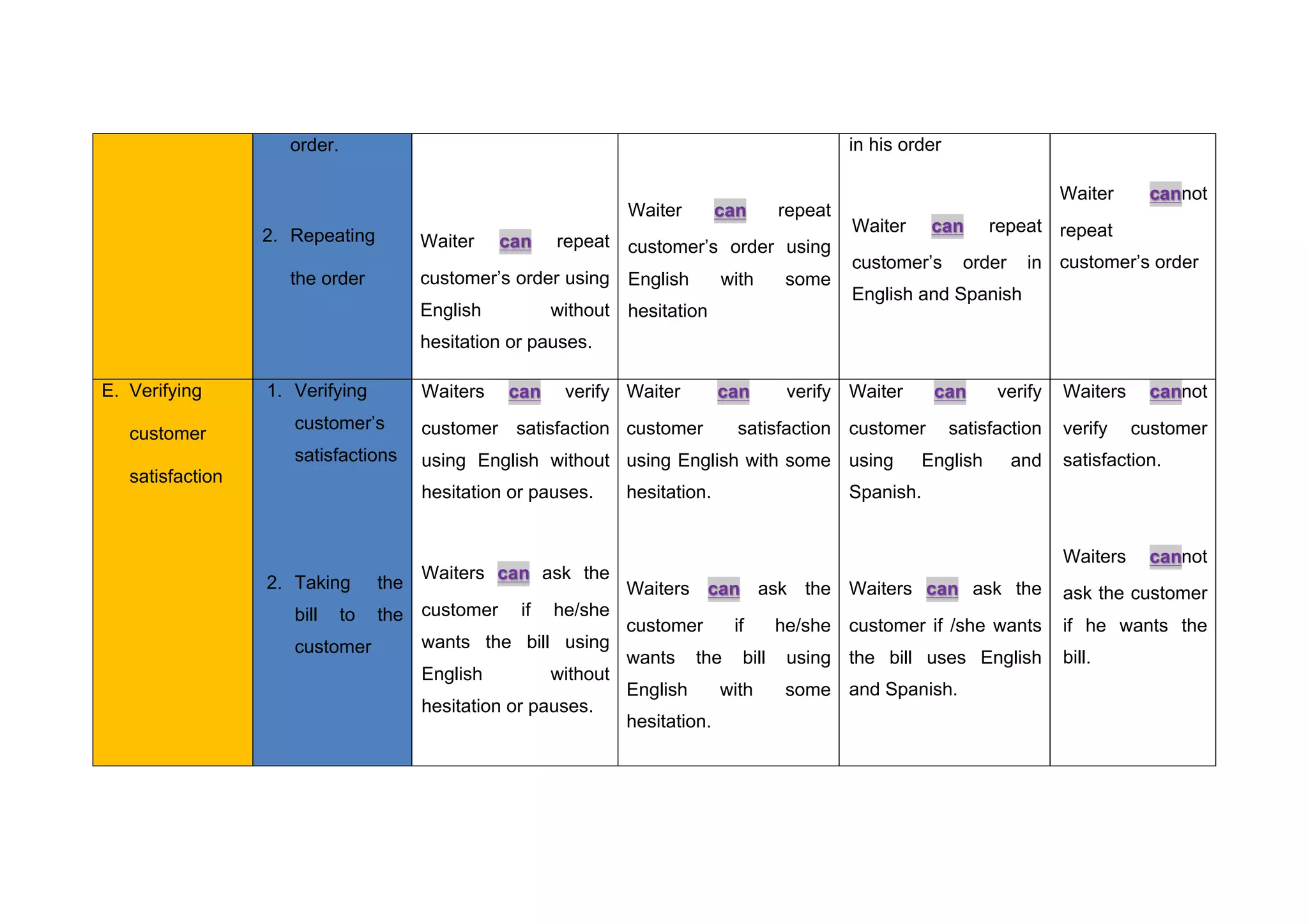 order.
2. Repeating
the order
Waiter repeatcan
customer’s order using
English without
hesitation or pauses.
Waiter repeatcan
customer’s order using
English with some
hesitation
in his order
Waiter repeatcan
customer’s order in
English and Spanish
Waiter notcan
repeat
customer’s order
E. Verifying
customer
satisfaction
1. Verifying
customer’s
satisfactions
2. Taking the
bill to the
customer
Waiters verifycan
customer satisfaction
using English without
hesitation or pauses.
Waiters ask thecan
customer if he/she
wants the bill using
English without
hesitation or pauses.
Waiter verifycan
customer satisfaction
using English with some
hesitation.
Waiters ask thecan
customer if he/she
wants the bill using
English with some
hesitation.
Waiter verifycan
customer satisfaction
using English and
Spanish.
Waiters ask thecan
customer if /she wants
the bill uses English
and Spanish.
Waiters notcan
verify customer
satisfaction.
Waiters notcan
ask the customer
if he wants the
bill.
 