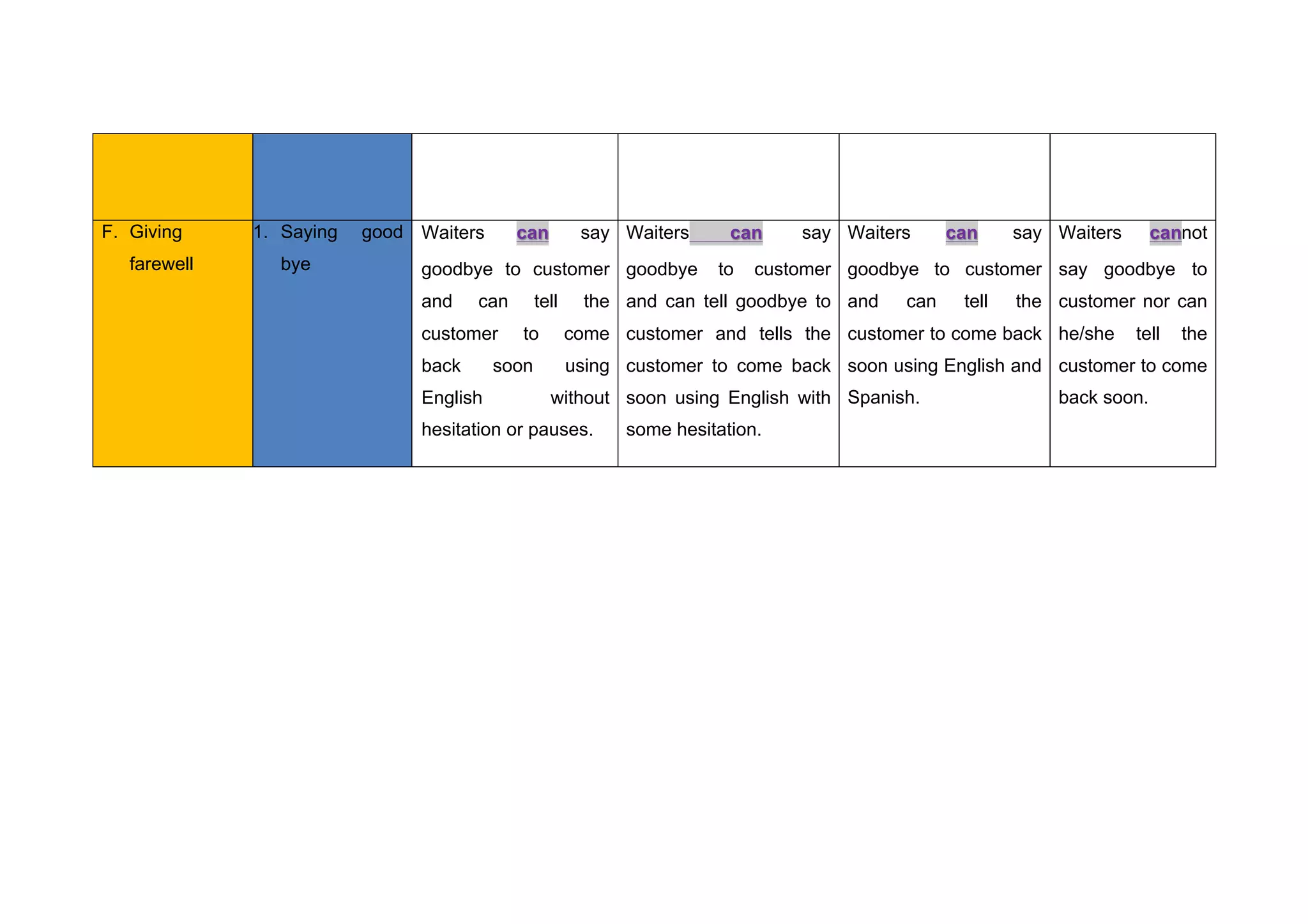 F. Giving
farewell
1. Saying good
bye
Waiters saycan
goodbye to customer
and can tell the
customer to come
back soon using
English without
hesitation or pauses.
Waiters saycan
goodbye to customer
and can tell goodbye to
customer and tells the
customer to come back
soon using English with
some hesitation.
Waiters saycan
goodbye to customer
and can tell the
customer to come back
soon using English and
Spanish.
Waiters notcan
say goodbye to
customer nor can
he/she tell the
customer to come
back soon.
	
  
 