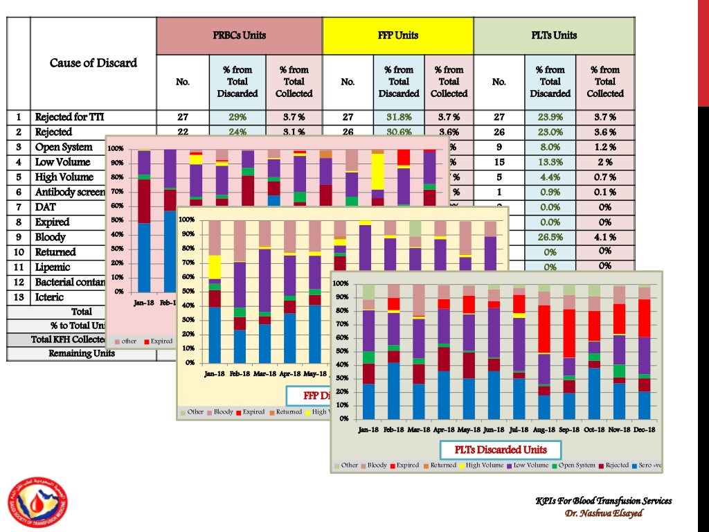 Performance Indicators in Blood Transfusion (Dr. Nashwa Elsayed)