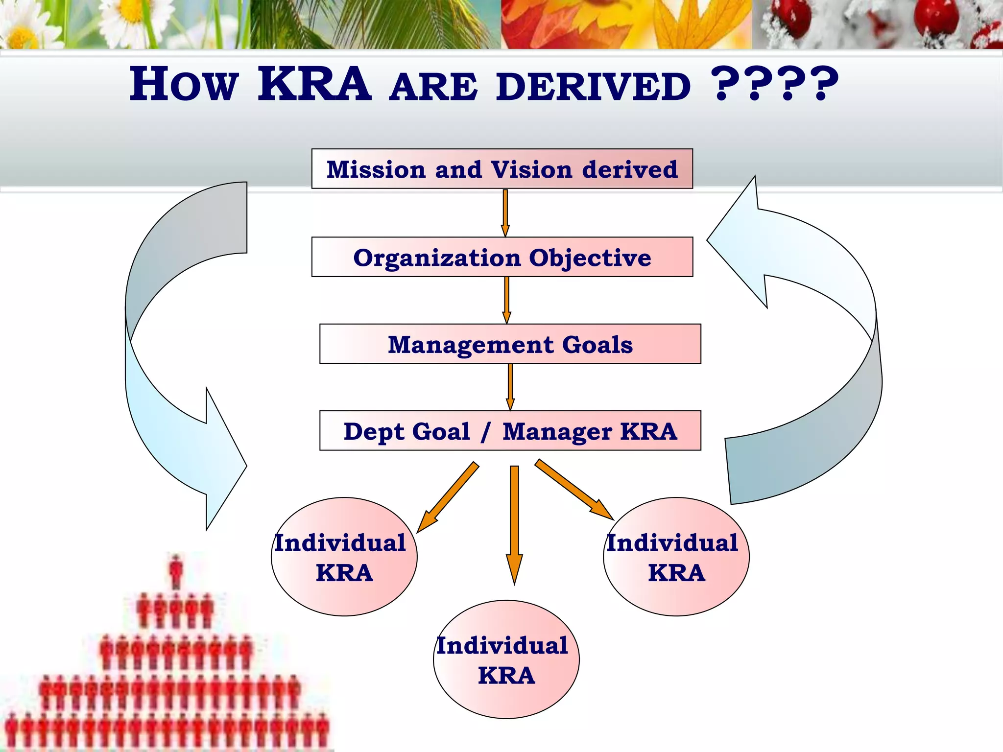 HOW KRA ARE DERIVED ????
Mission and Vision derived
Individual
KRA
Individual
KRA
Individual
KRA
Organization Objective
Management Goals
Dept Goal / Manager KRA
 