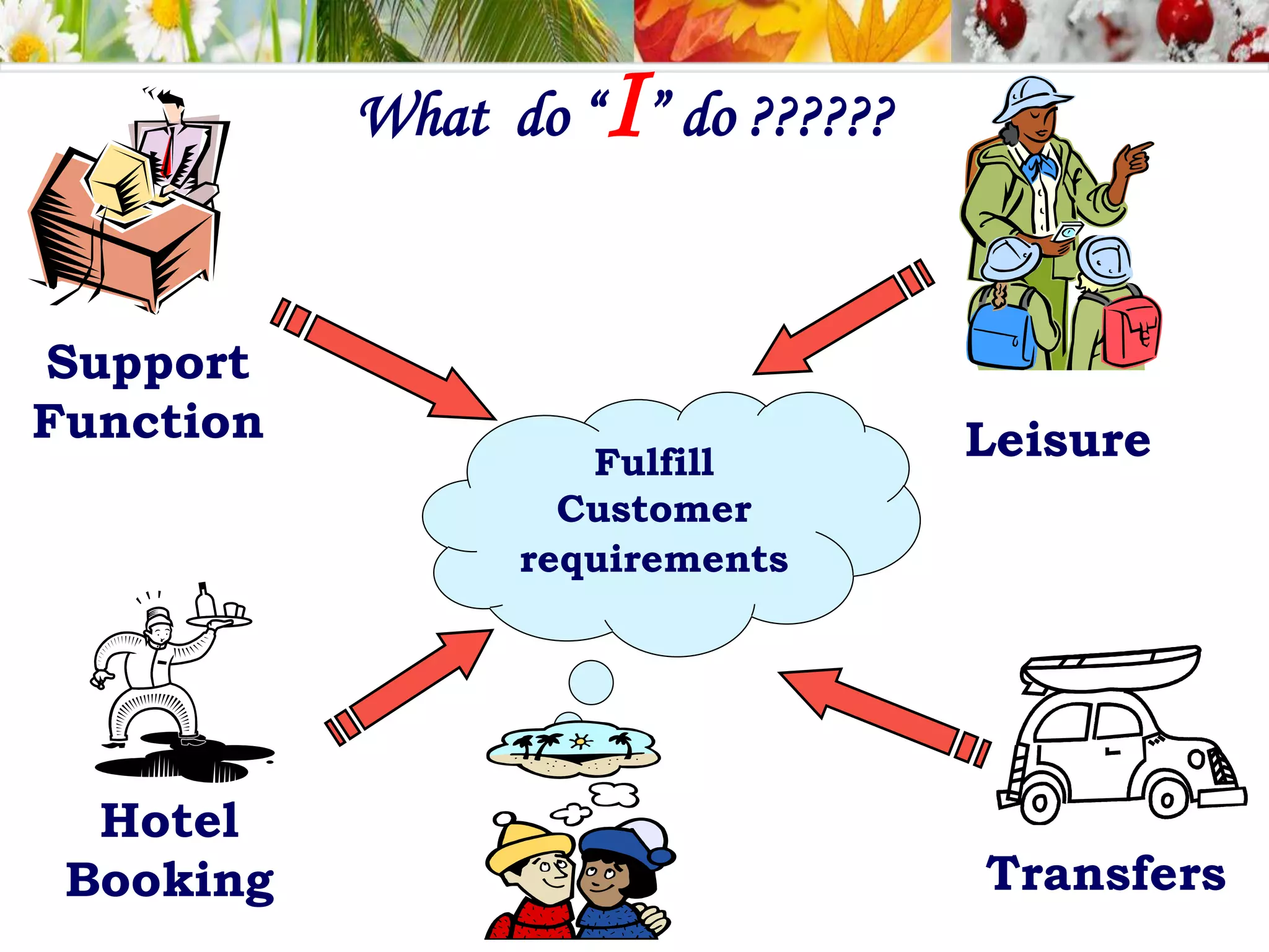 What do “I” do ??????
Fulfill
Customer
requirements
Support
Function
Hotel
Booking
Leisure
Transfers
 