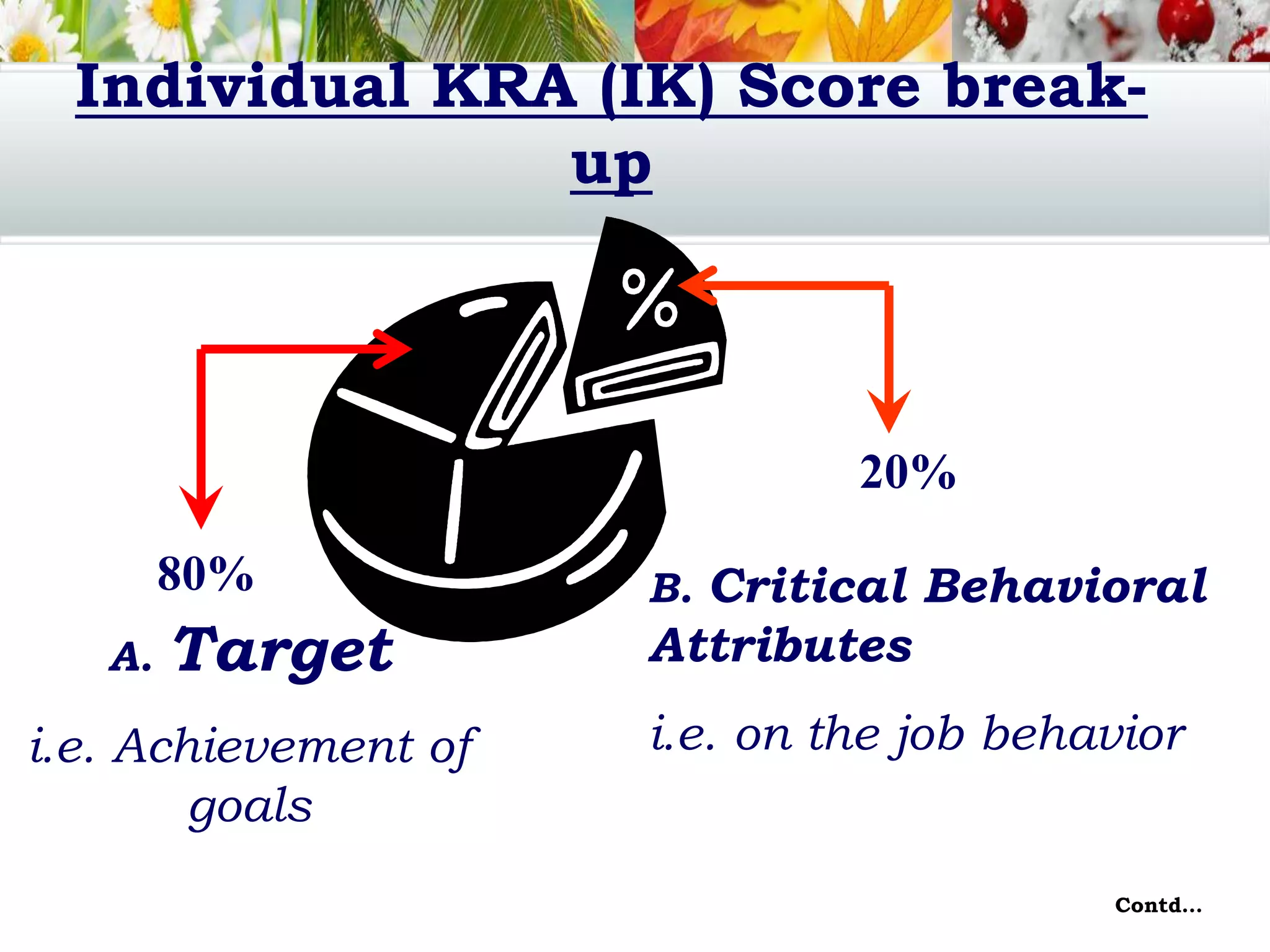 Individual KRA (IK) Score break-
up
80%
20%
A. Target
i.e. Achievement of
goals
B. Critical Behavioral
Attributes
i.e. on the job behavior
Contd…
 