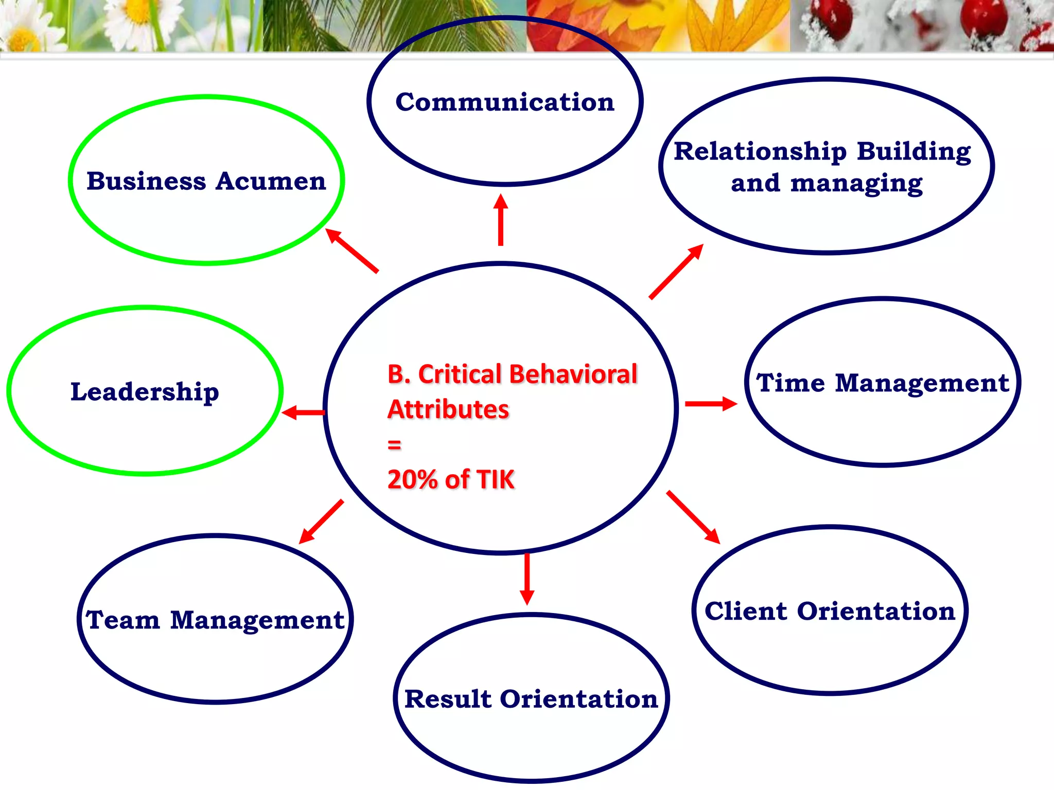 B. Critical Behavioral
Attributes
=
20% of TIK
Relationship Building
and managing
Time Management
Result Orientation
Communication
Leadership
Team Management Client Orientation
Business Acumen
 