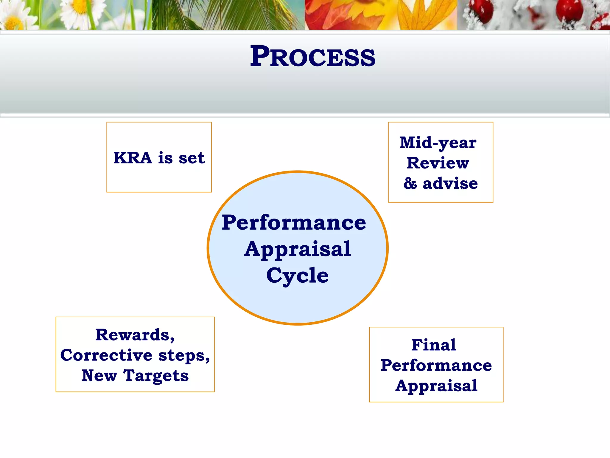 PROCESS
Rewards,
Corrective steps,
New Targets
Final
Performance
Appraisal
Mid-year
Review
& advise
Performance
Appraisal
Cycle
KRA is set
 
