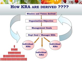 HOW KRA ARE DERIVED ????
Mission and Vision derived
Individual
KRA
Individual
KRA
Individual
KRA
Organization Objective
Management Goals
Dept Goal / Manager KRA
 