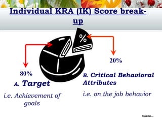 Individual KRA (IK) Score break-
up
80%
20%
A. Target
i.e. Achievement of
goals
B. Critical Behavioral
Attributes
i.e. on the job behavior
Contd…
 